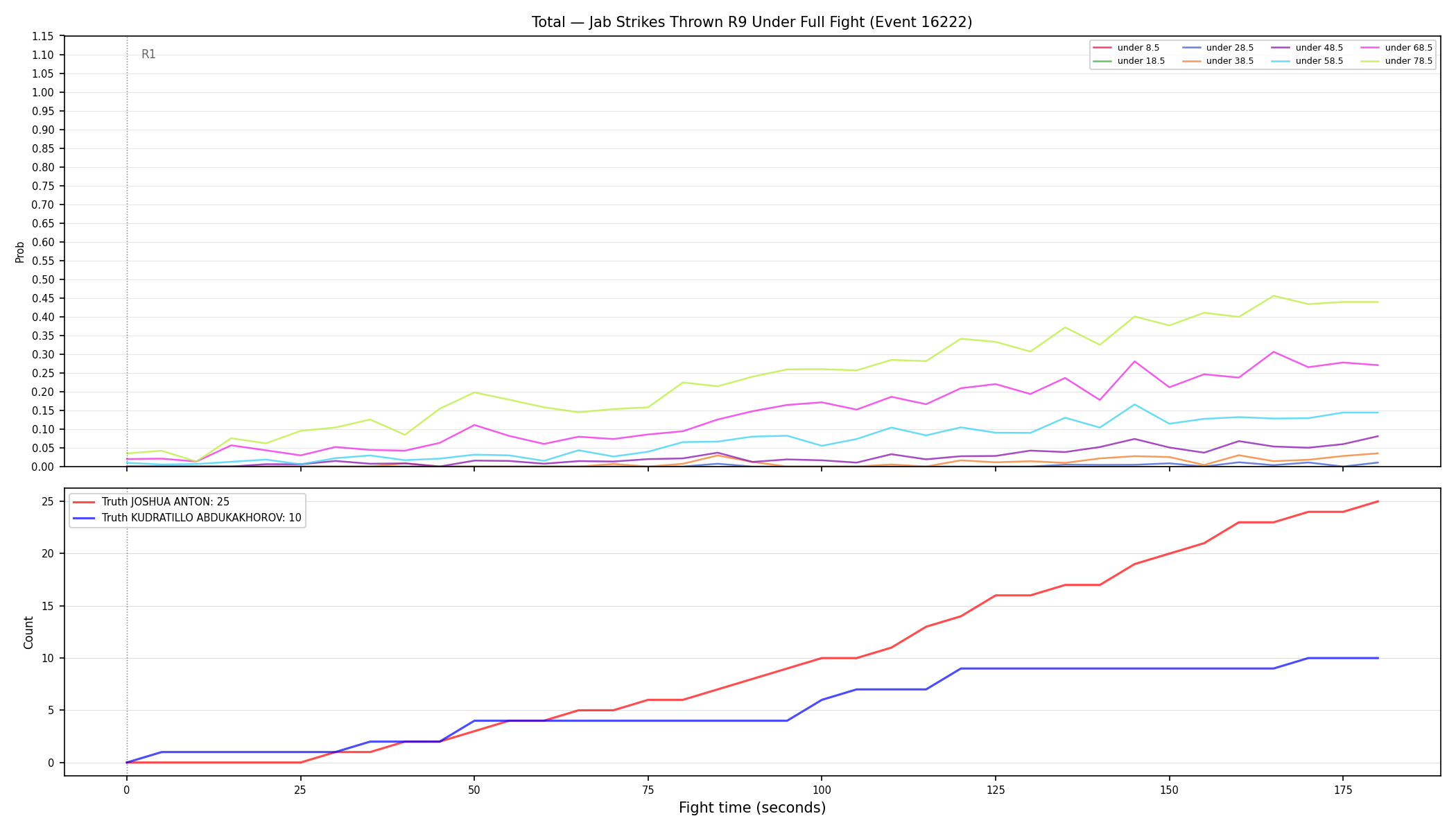 Stats/Round/Total Unders/Jab Strikes Thrown/Round 09/16222 Round 09 Under Fight — Dev