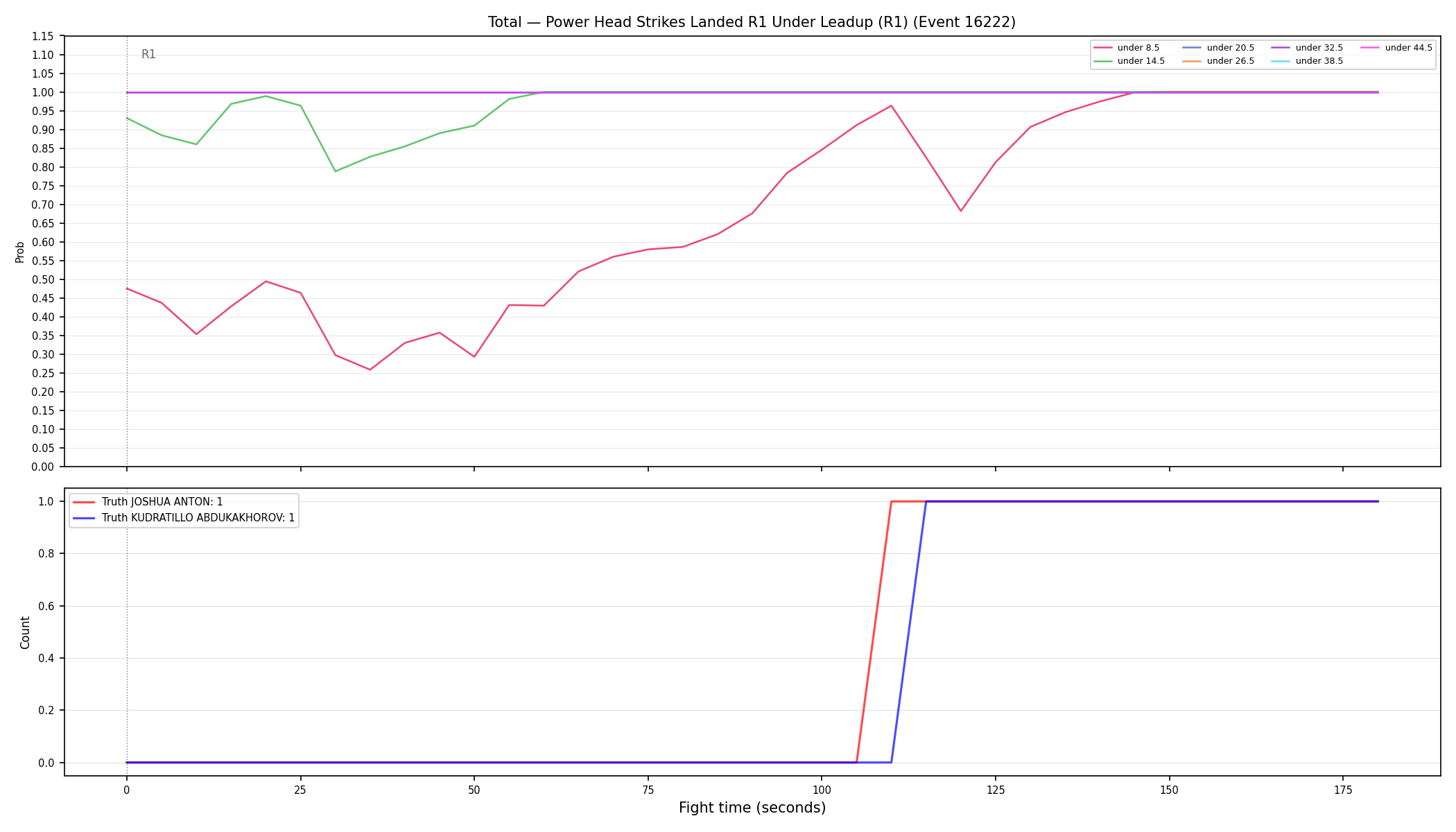 Stats/Round/Total Unders/Power Head Strikes Landed/Round 01/16222 Round 01 Under Leadup — Dev