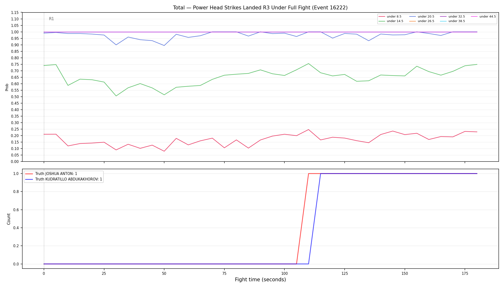 Stats/Round/Total Unders/Power Head Strikes Landed/Round 03/16222 Round 03 Under Fight — Dev