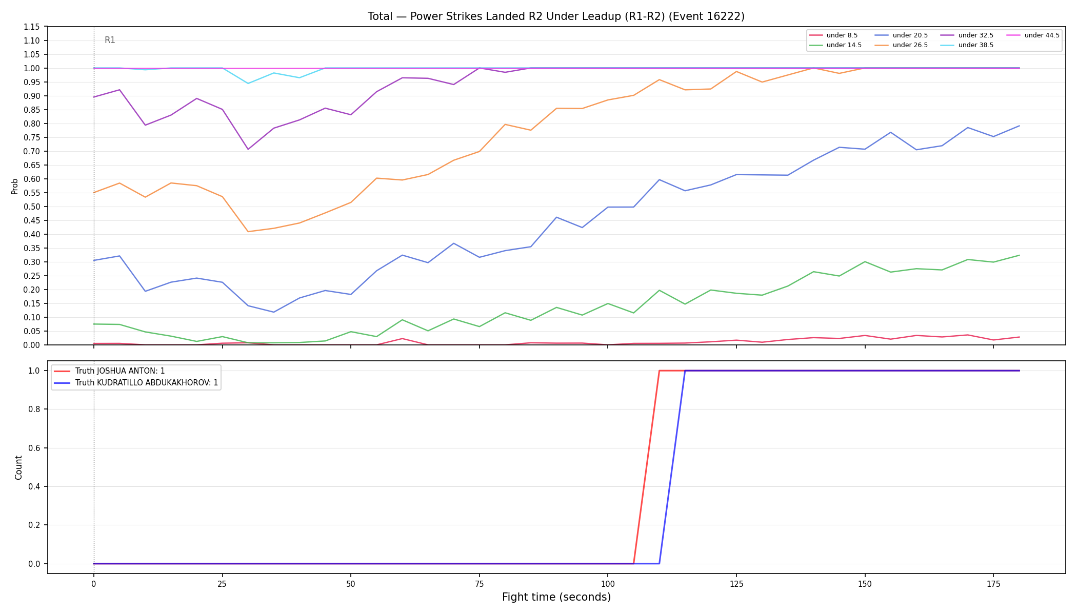 Stats/Round/Total Unders/Power Strikes Landed/Round 02/16222 Round 02 Under Leadup — Dev
