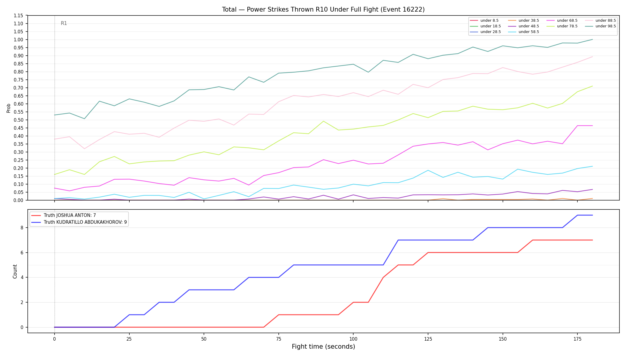 Stats/Round/Total Unders/Power Strikes Thrown/Round 10/16222 Round 10 Under Fight — Dev