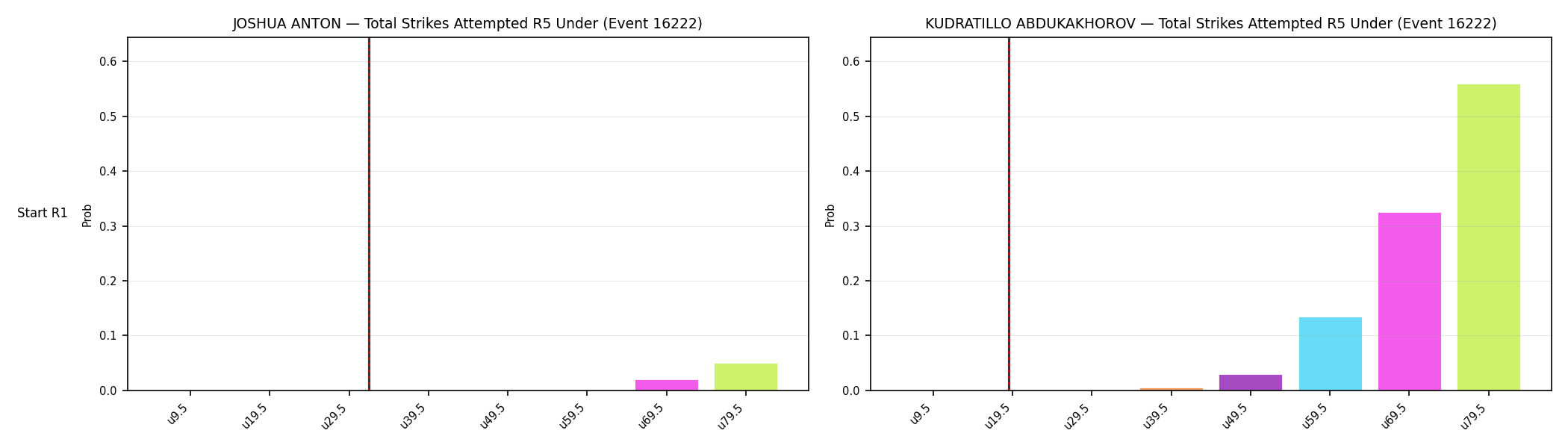 Round: Total Strikes Attempted — round 5 — snapshots — Dev