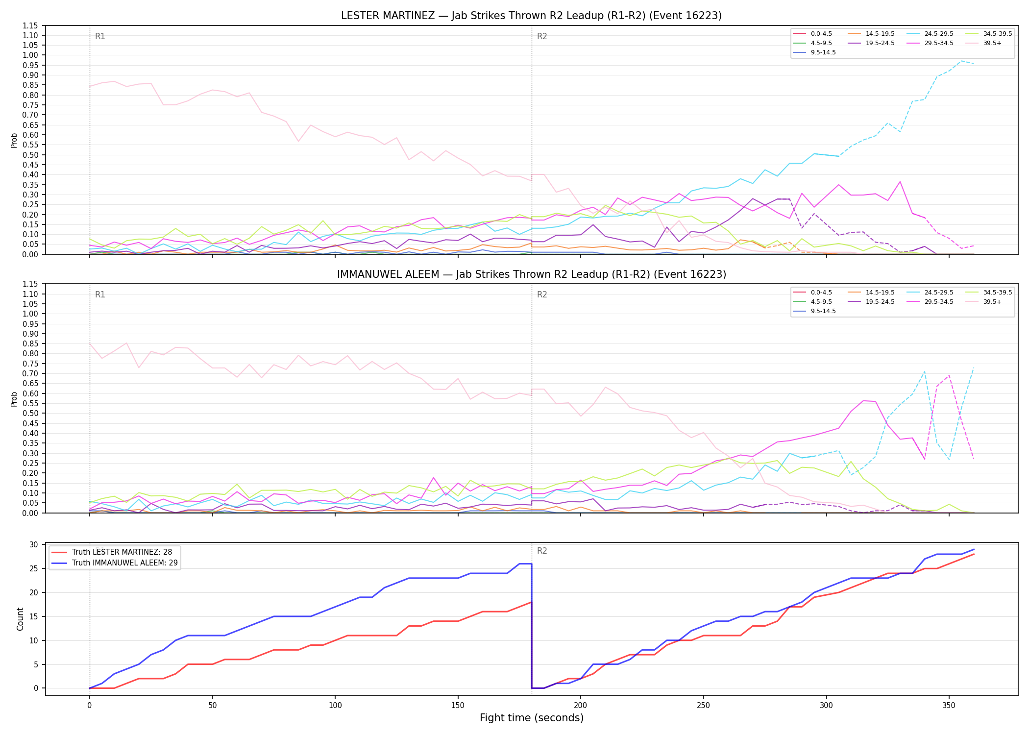 Round: Jab Strikes Thrown — round 2 — leadup — Dev