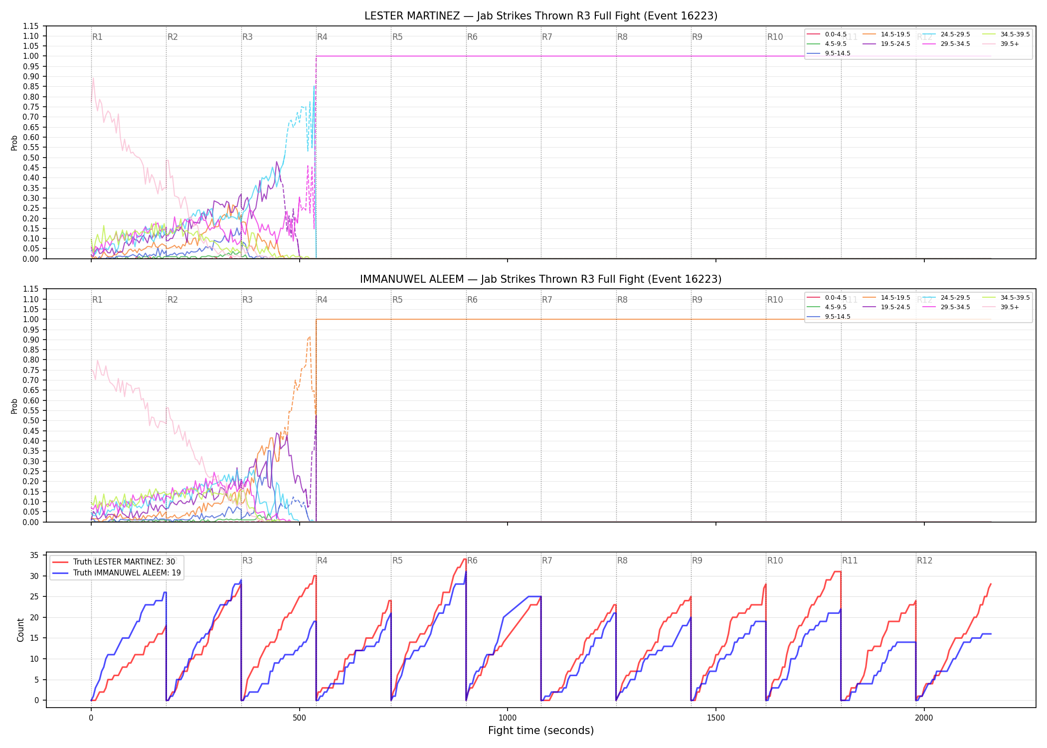 Round: Jab Strikes Thrown — round 3 — fight view — Dev