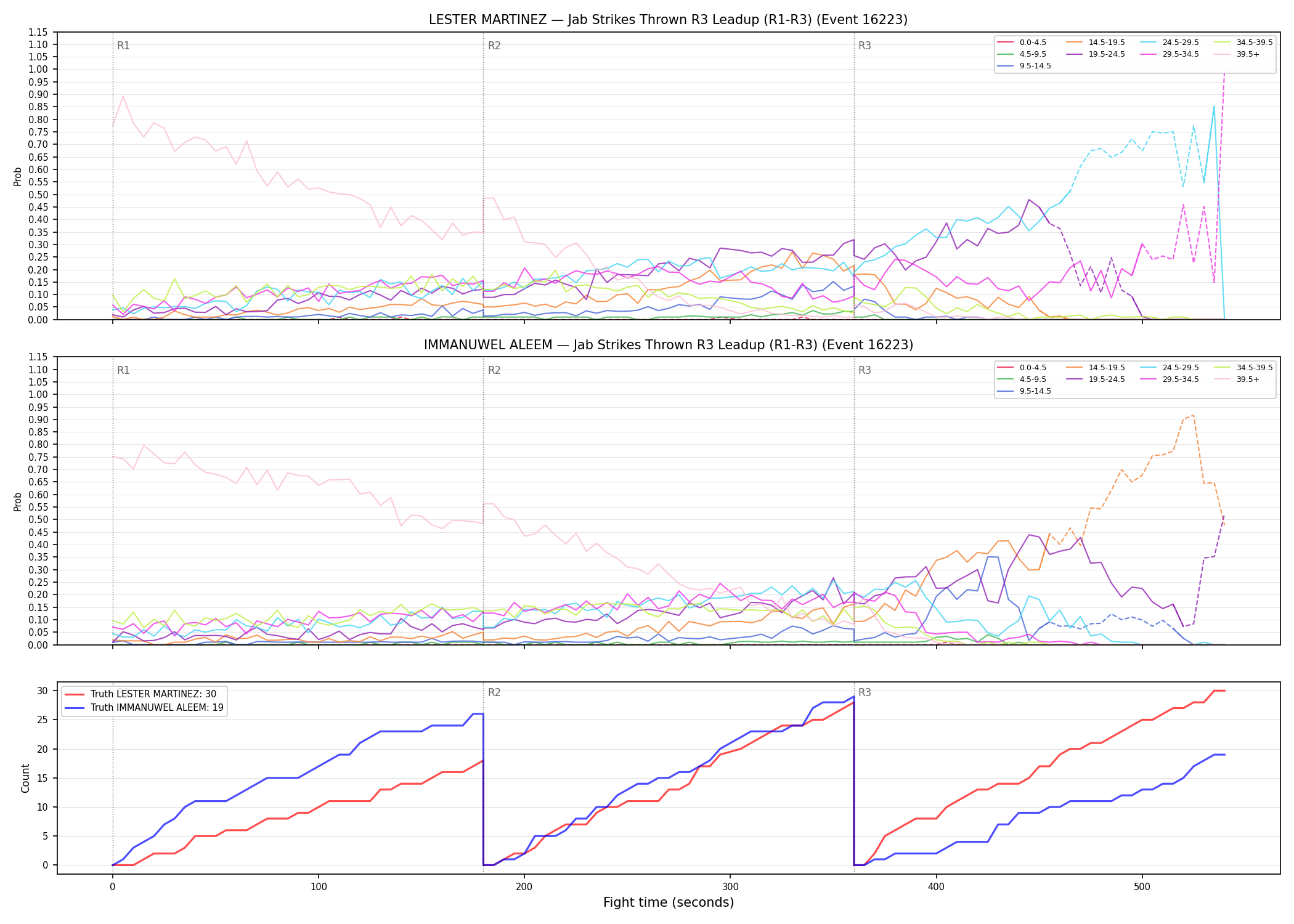 Round: Jab Strikes Thrown — round 3 — leadup — Dev