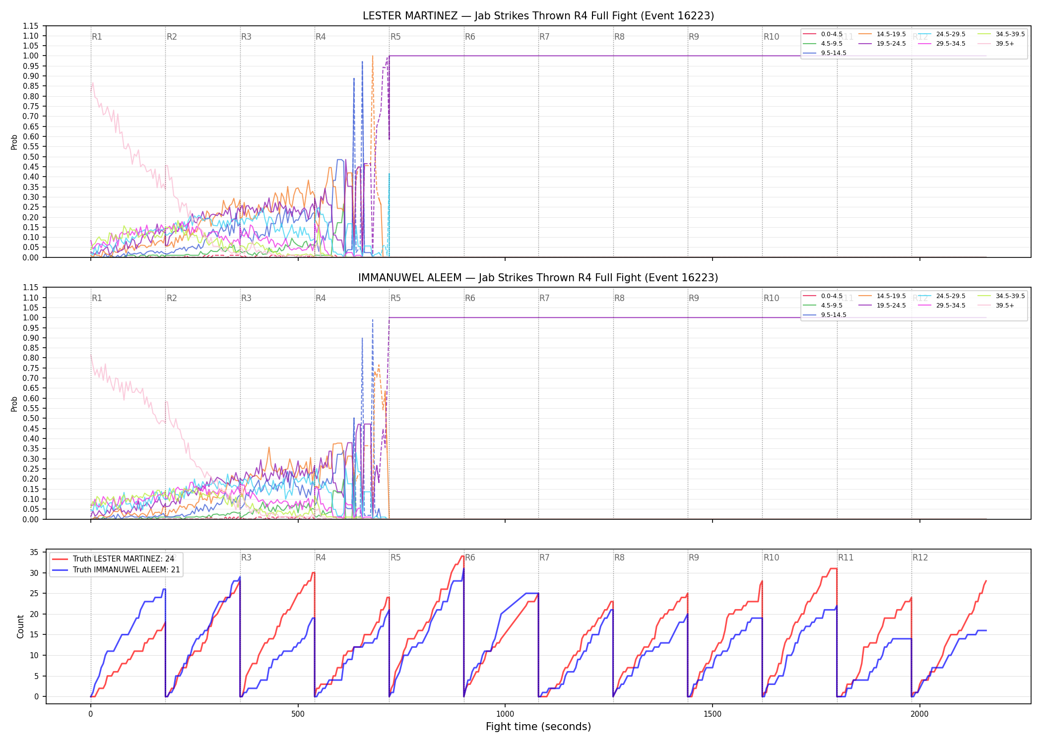 Round: Jab Strikes Thrown — round 4 — fight view — Dev
