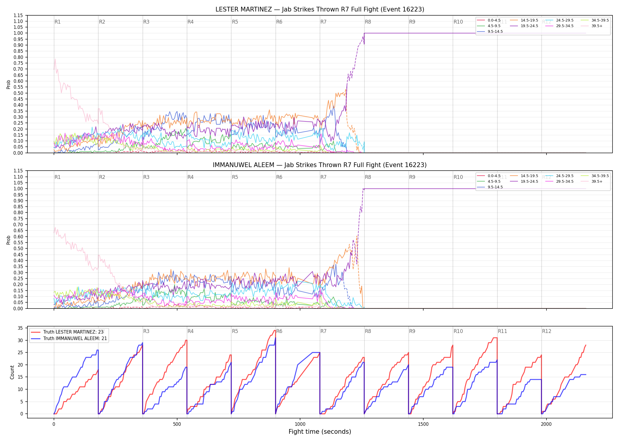 Round: Jab Strikes Thrown — round 7 — fight view — Dev