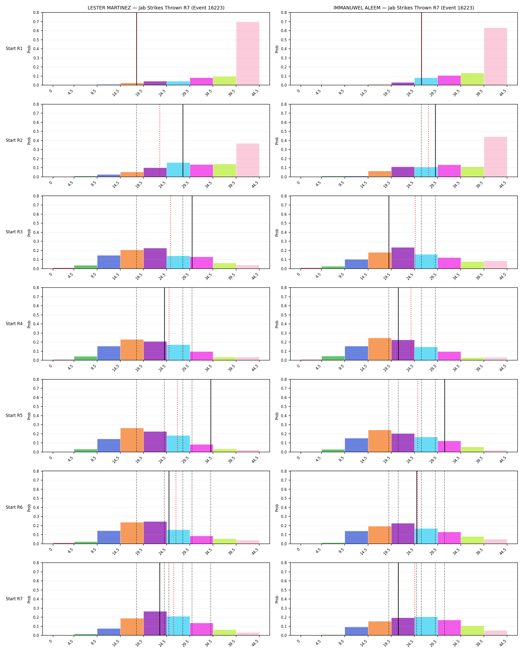 Round: Jab Strikes Thrown — round 7 — snapshots — Dev