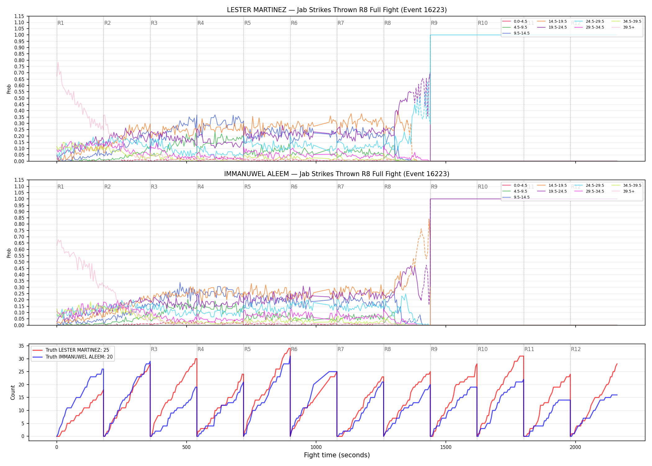 Round: Jab Strikes Thrown — round 8 — fight view — Dev