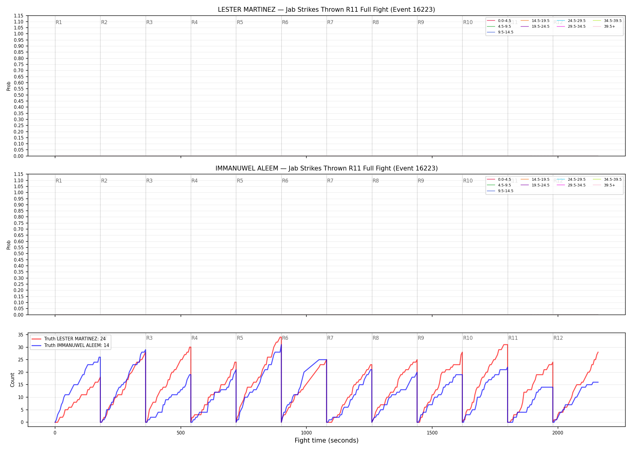 Round: Jab Strikes Thrown — round 11 — fight view — Dev