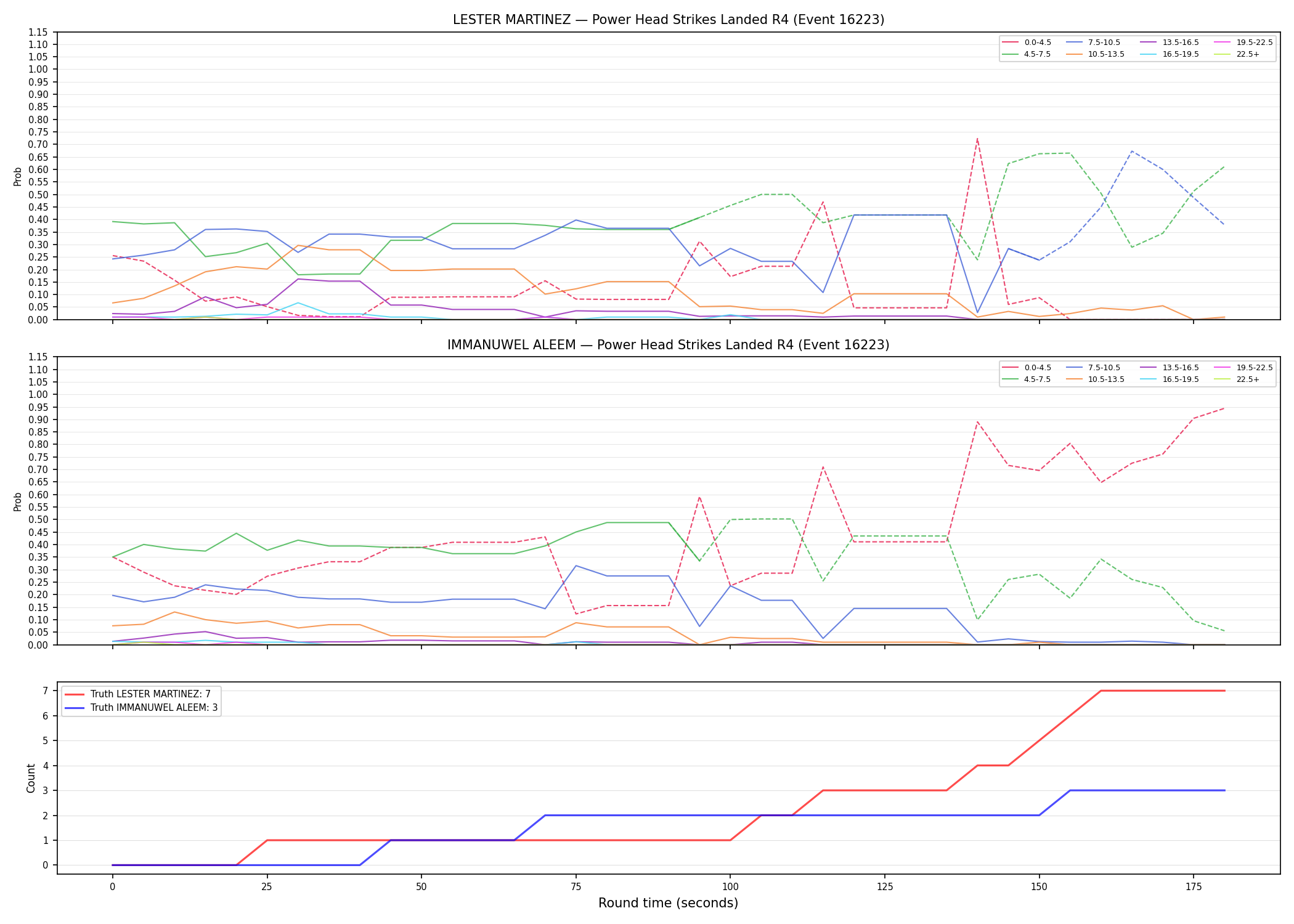 Round: Power Head Strikes Landed — round 4 — Dev