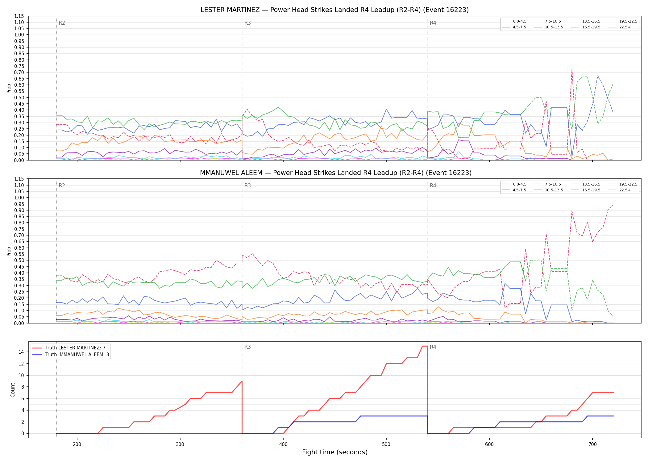 Round: Power Head Strikes Landed — round 4 — leadup — Dev
