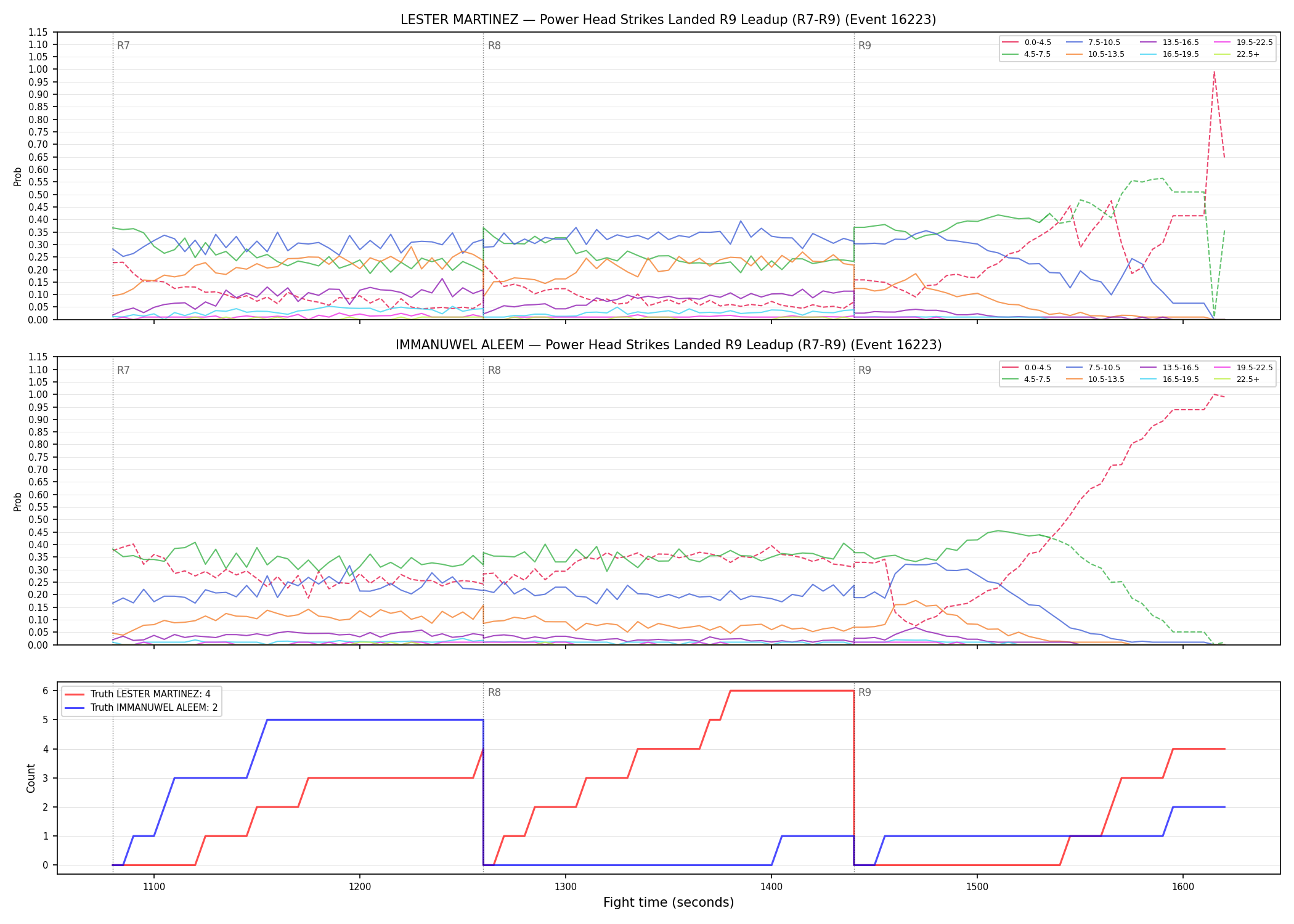 Round: Power Head Strikes Landed — round 9 — leadup — Dev