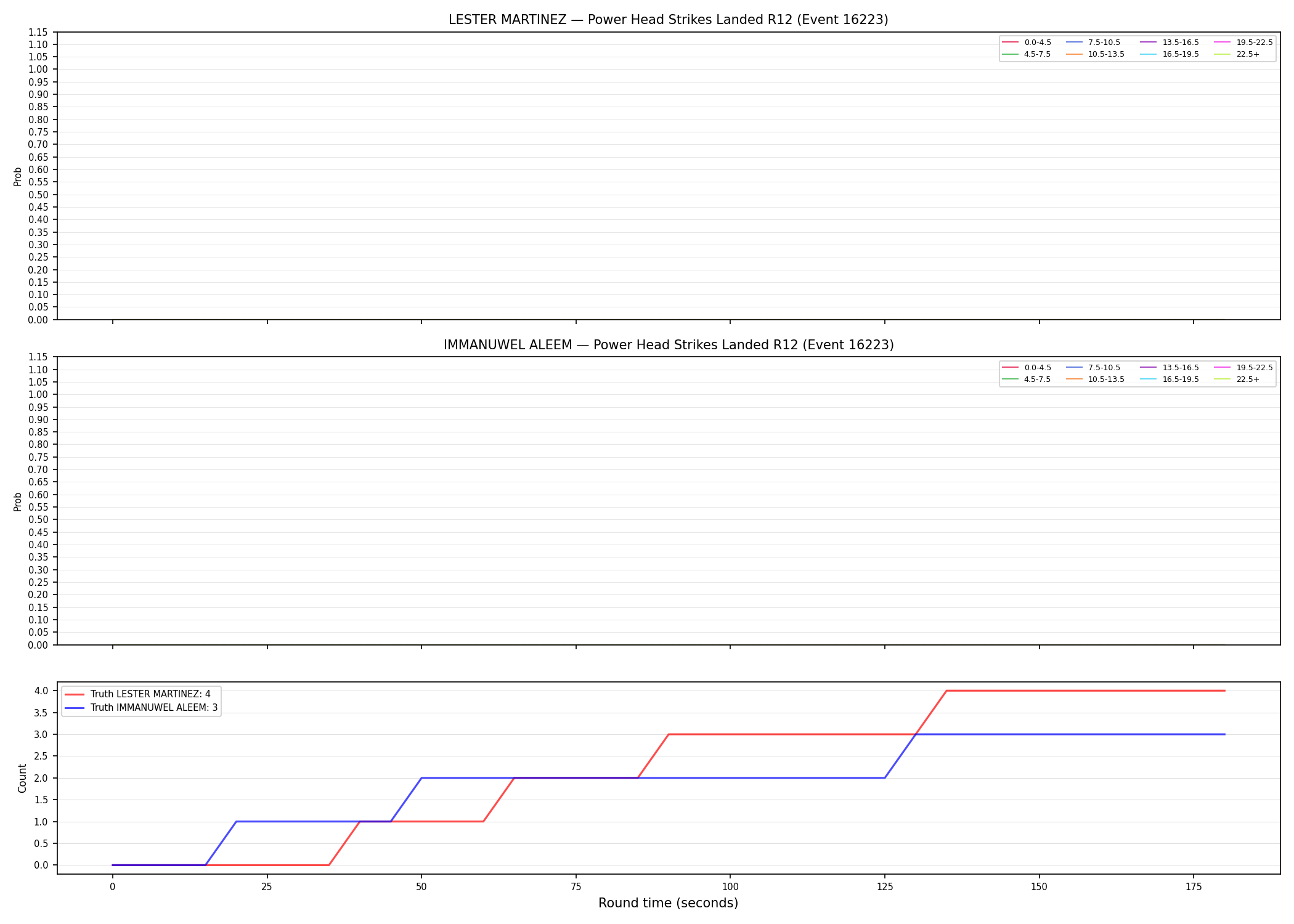 Round: Power Head Strikes Landed — round 12 — Dev