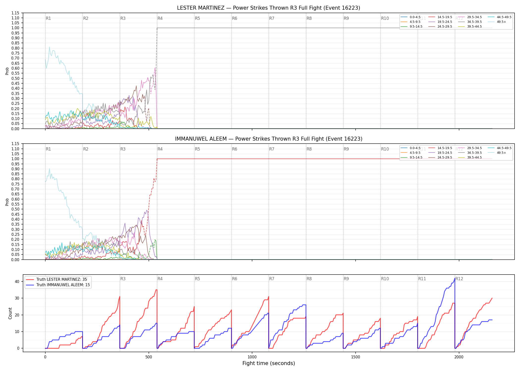 Round: Power Strikes Thrown — round 3 — fight view — Dev