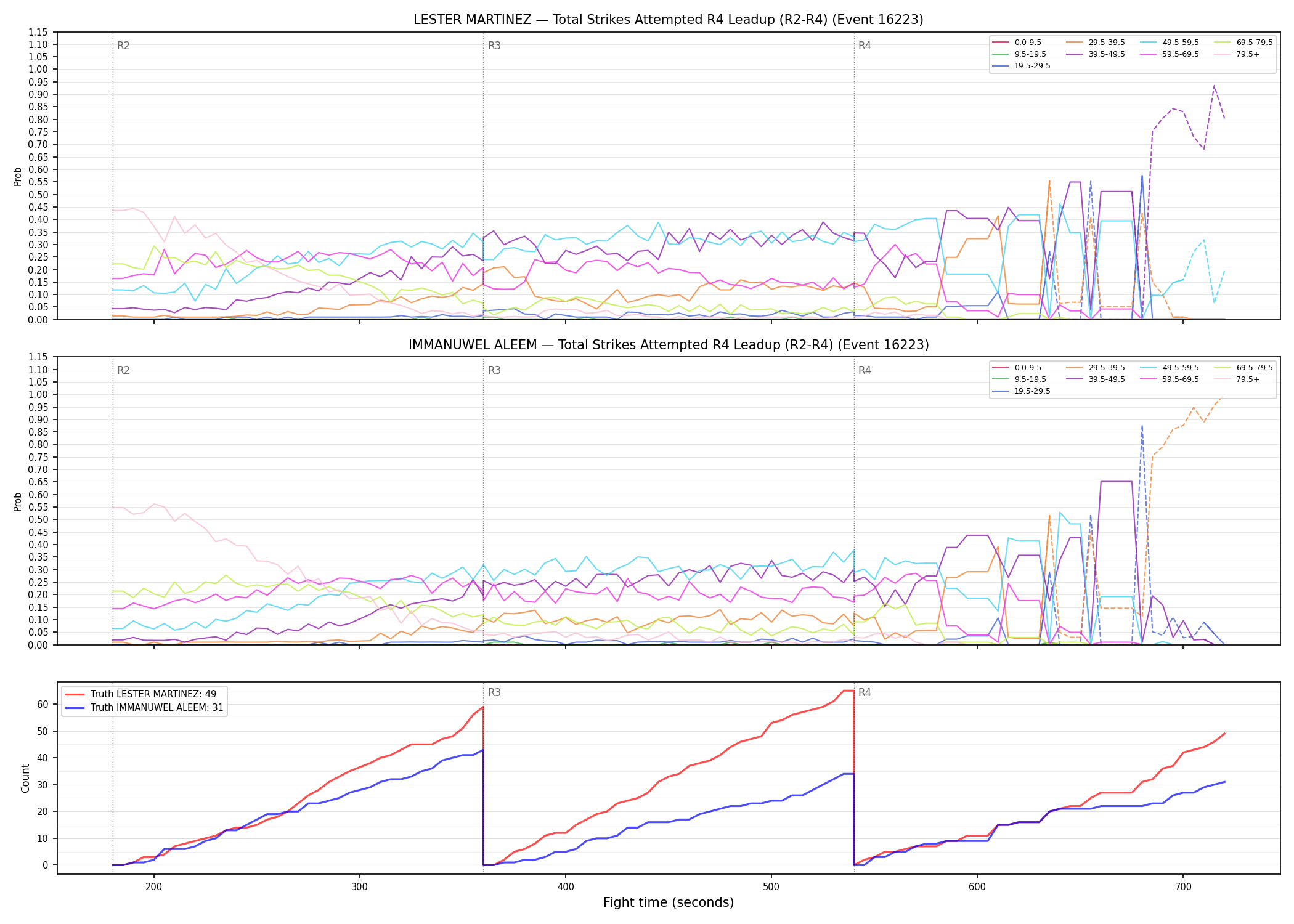 Round: Total Strikes Attempted — round 4 — leadup — Dev