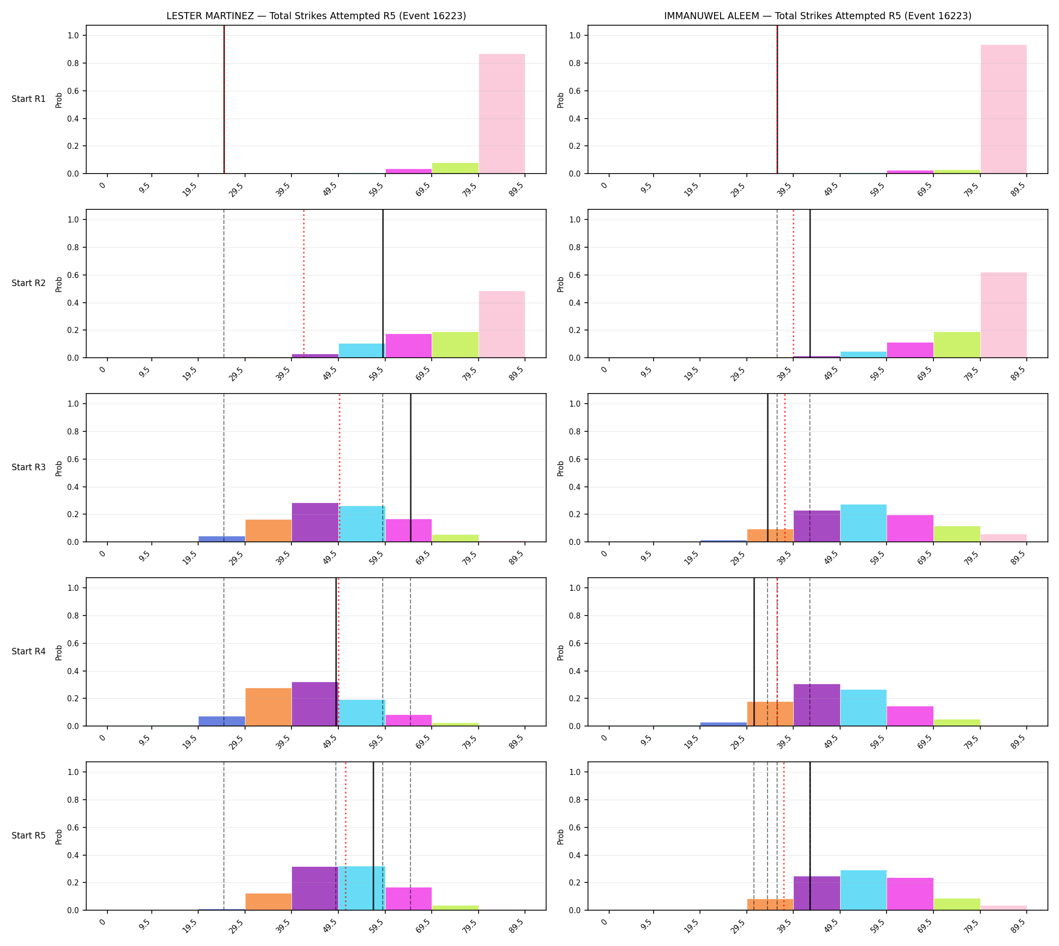 Round: Total Strikes Attempted — round 5 — snapshots — Dev