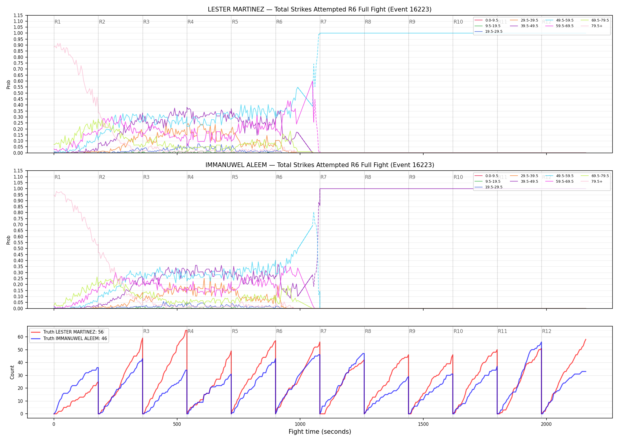 Round: Total Strikes Attempted — round 6 — fight view — Dev