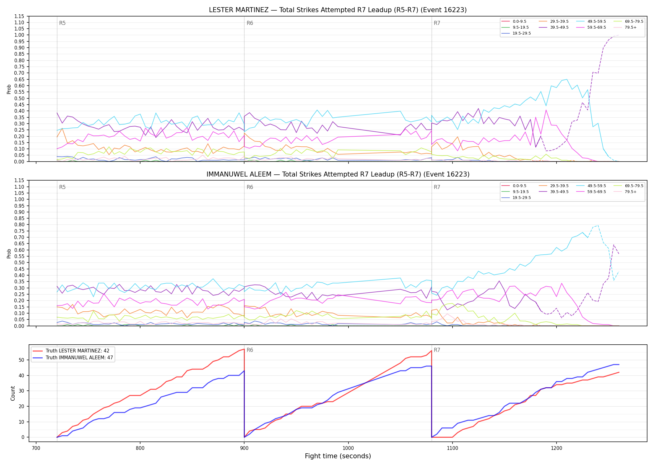 Round: Total Strikes Attempted — round 7 — leadup — Dev