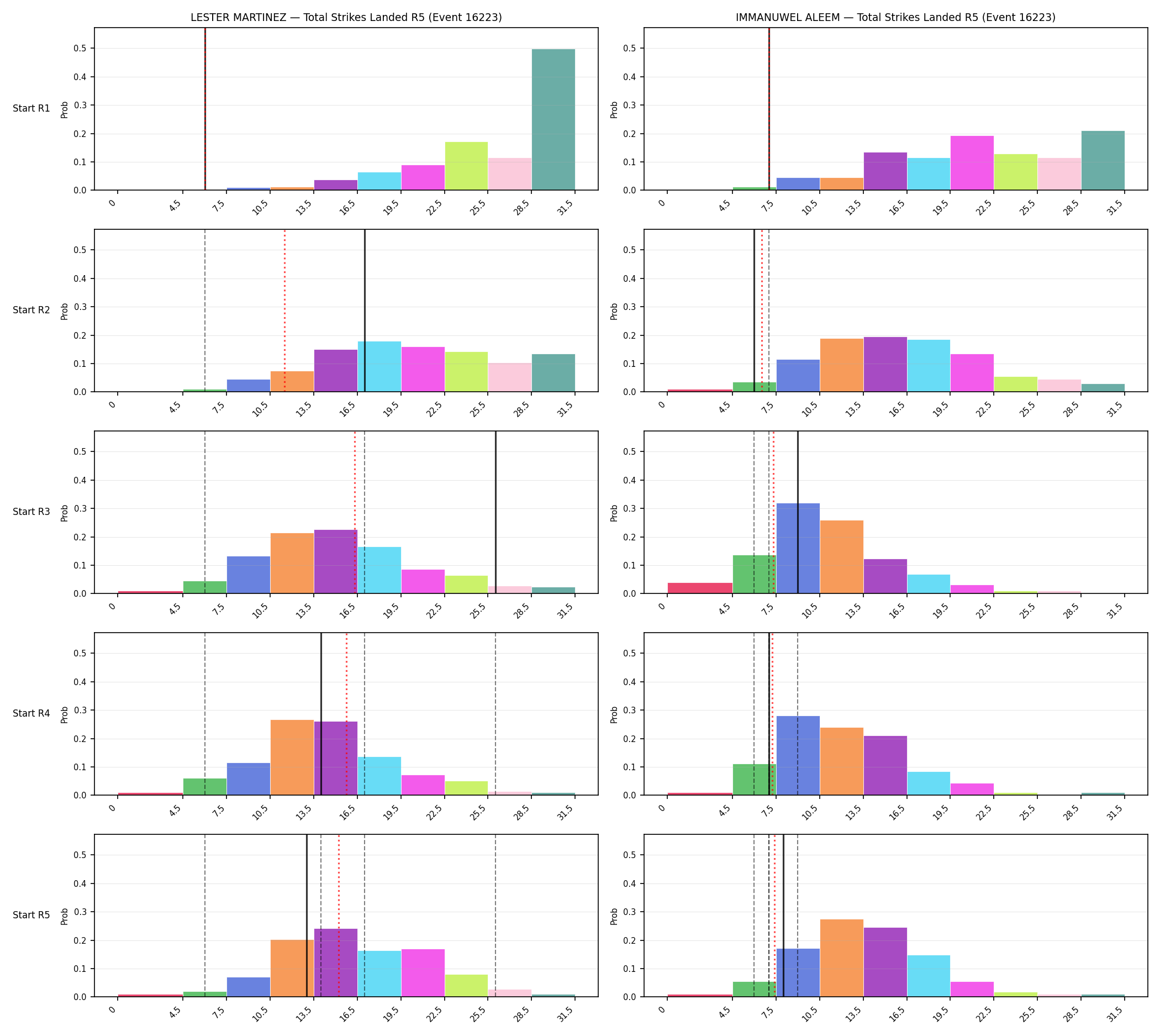 Round: Total Strikes Landed — round 5 — snapshots — Dev