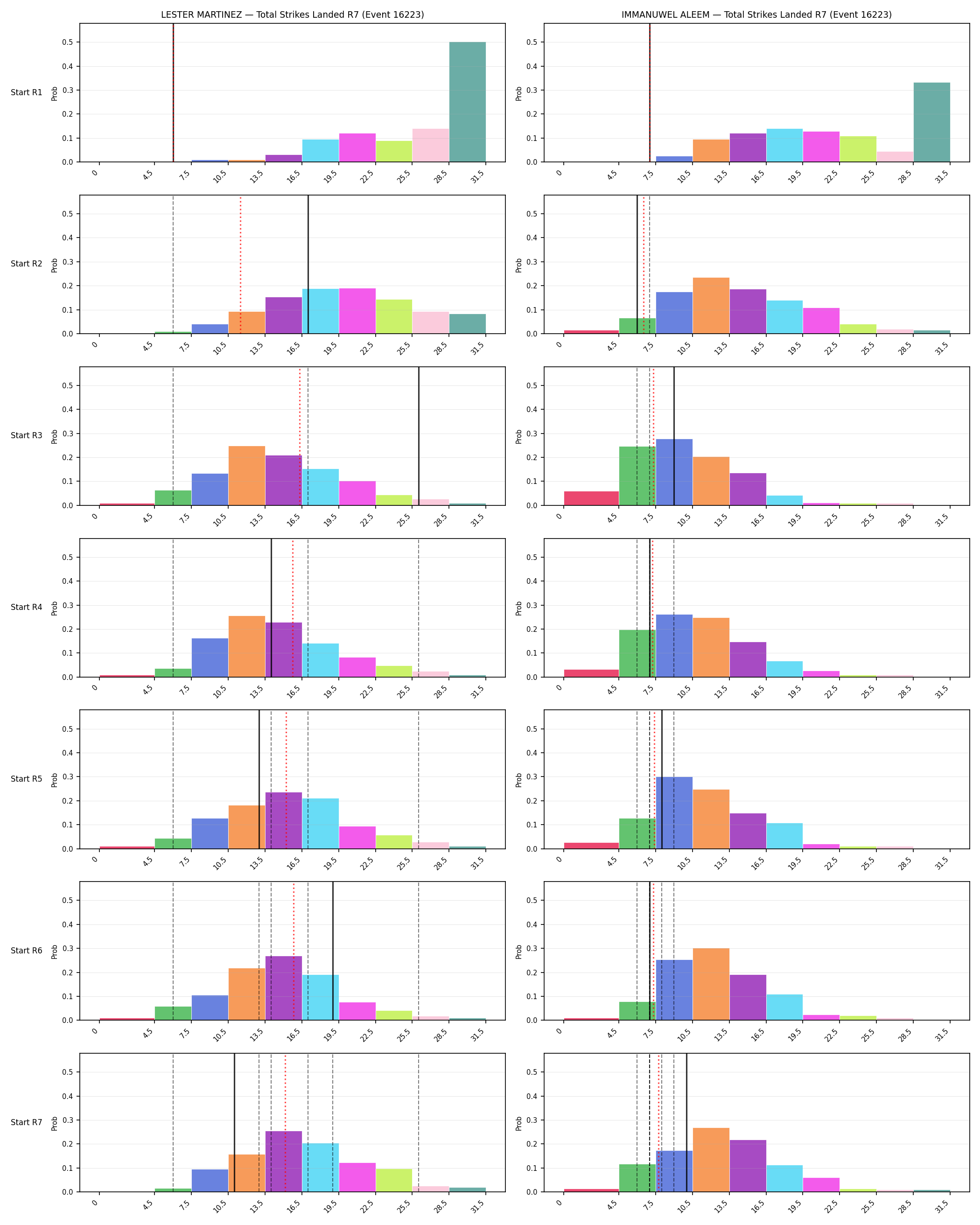 Round: Total Strikes Landed — round 7 — snapshots — Dev