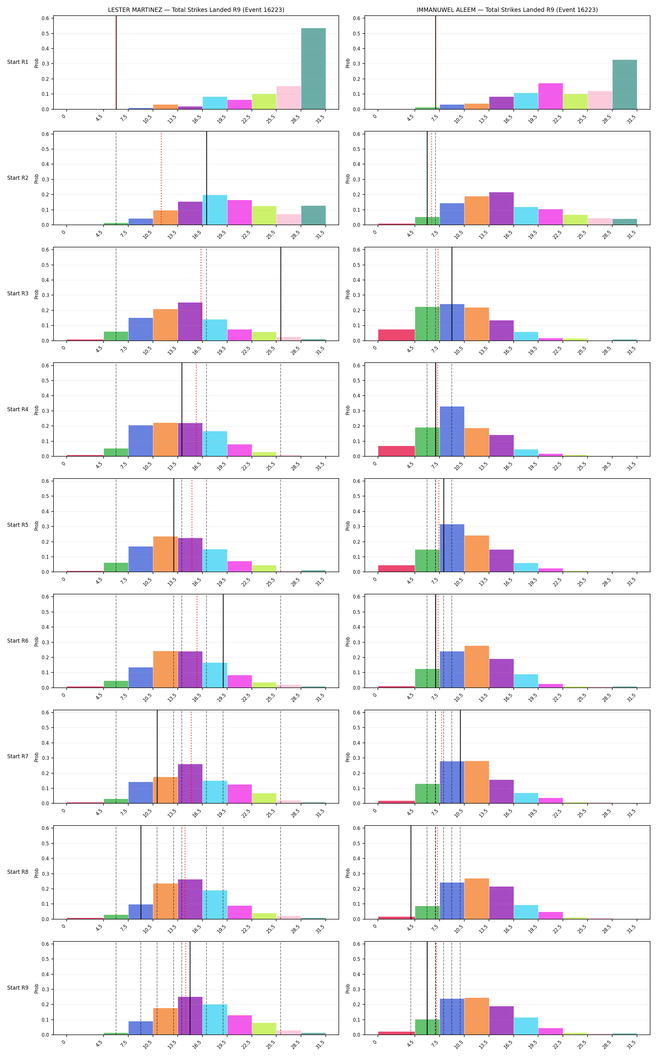 Round: Total Strikes Landed — round 9 — snapshots — Dev