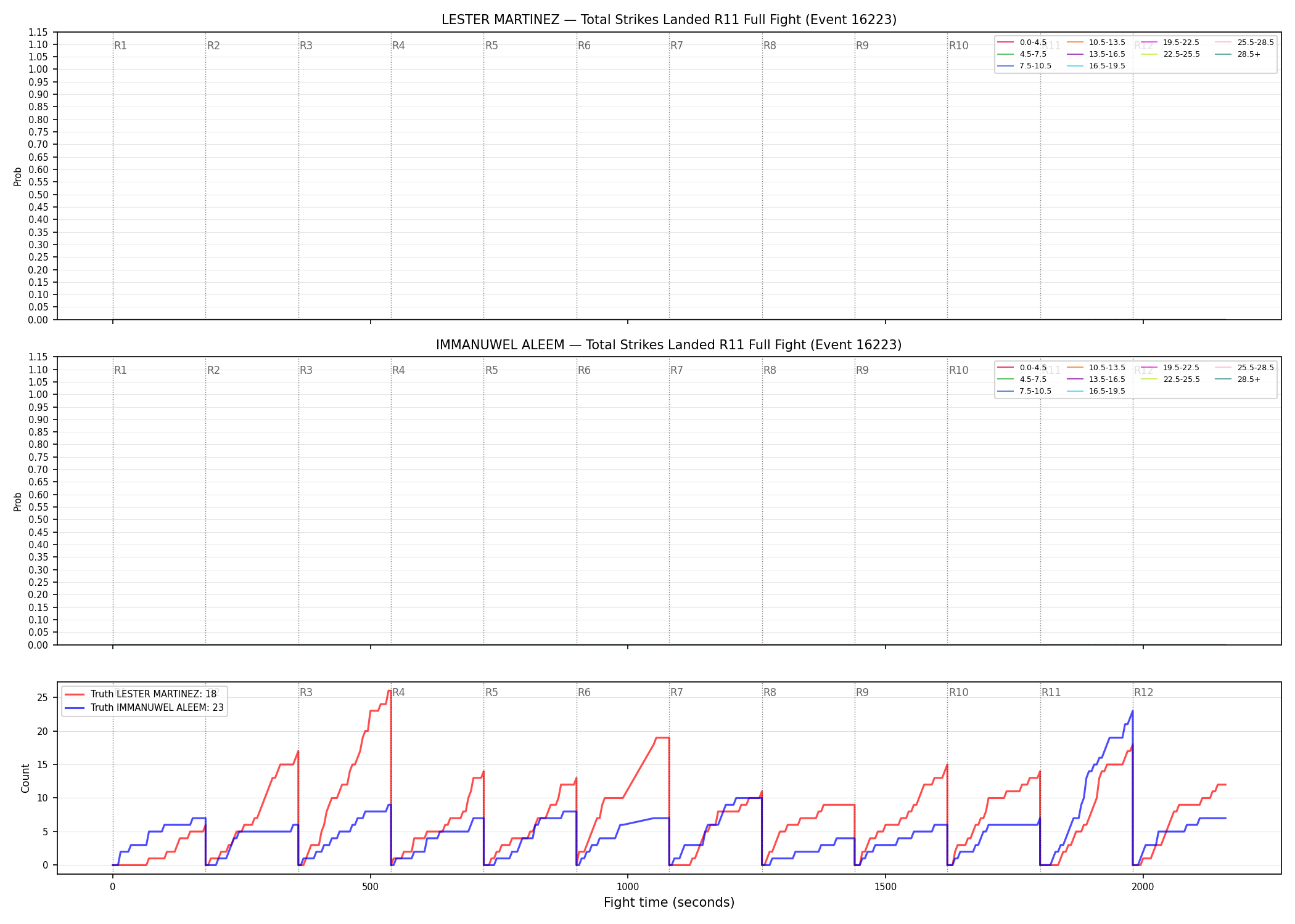 Round: Total Strikes Landed — round 11 — fight view — Dev