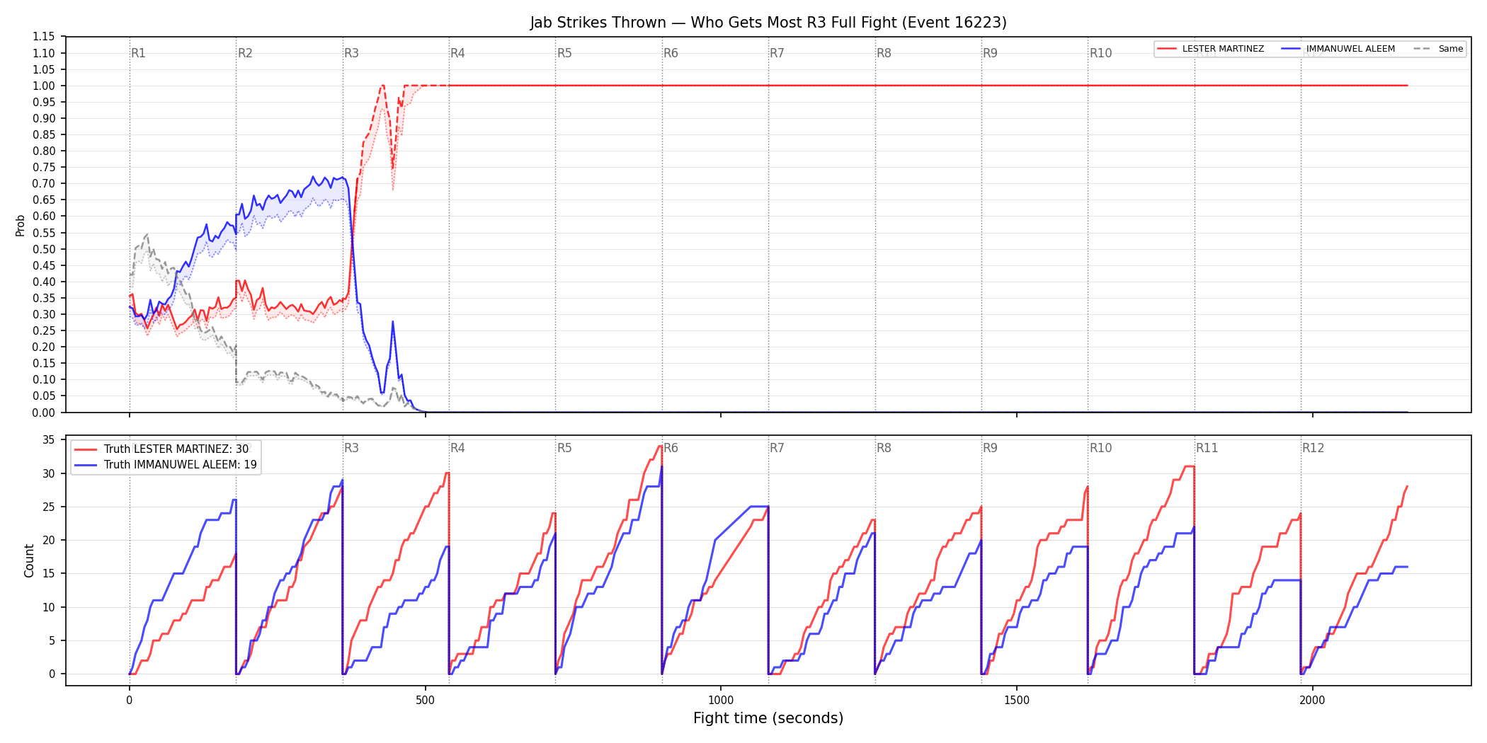 Round: Jab Strikes Thrown — round 3 — fight view — Dev