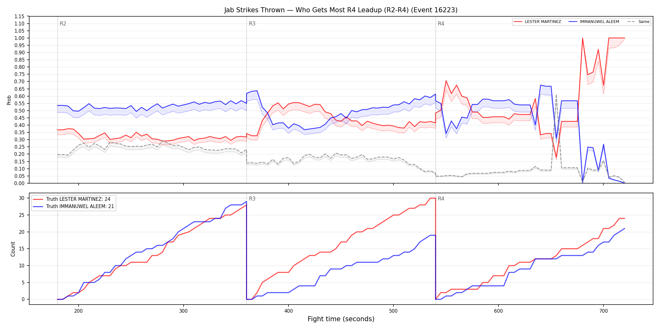 Round: Jab Strikes Thrown — round 4 — leadup — Dev