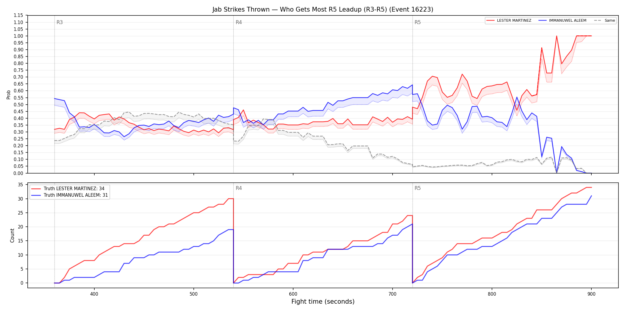 Round: Jab Strikes Thrown — round 5 — leadup — Dev