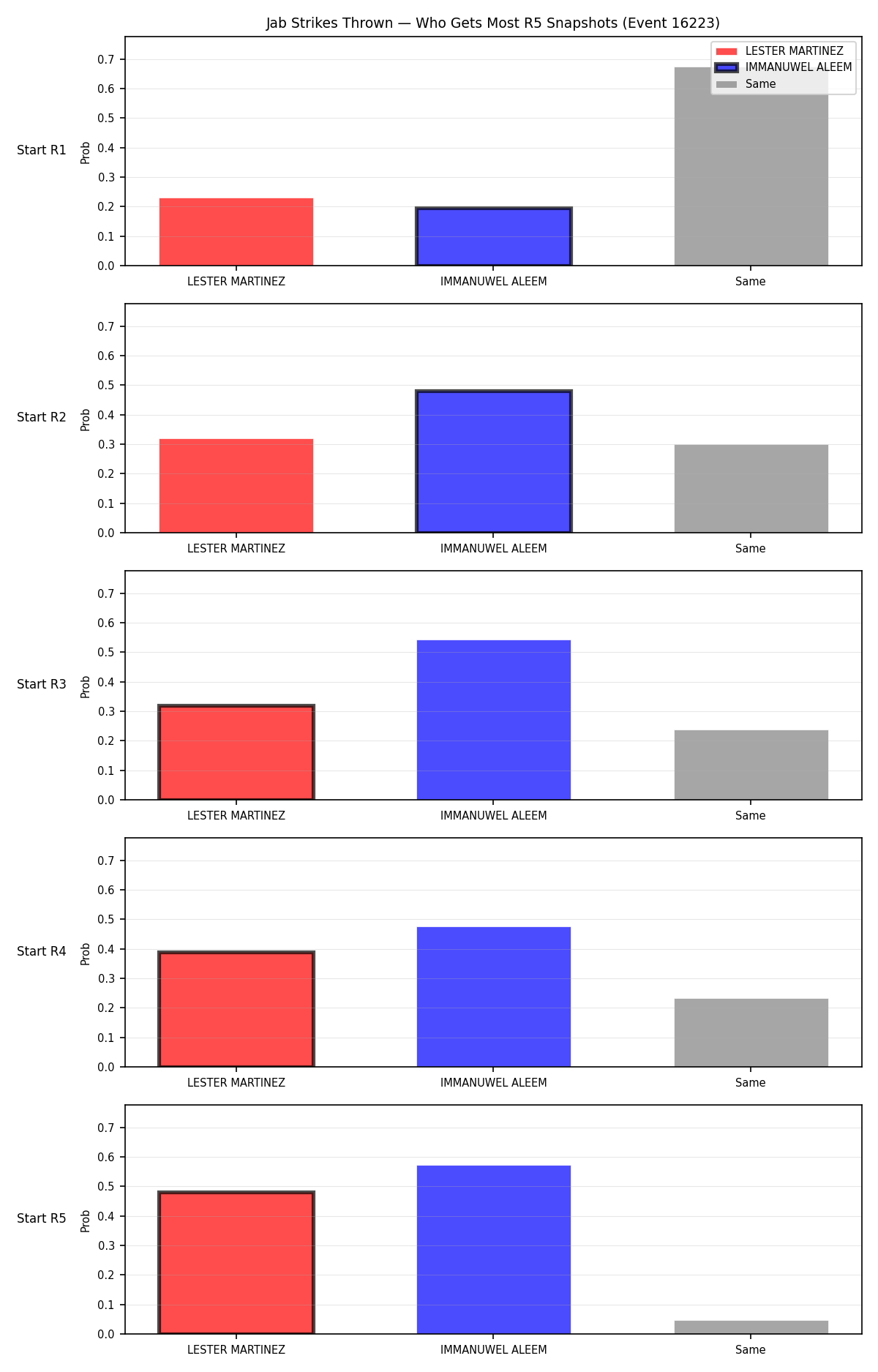 Round: Jab Strikes Thrown — round 5 — snapshots — Dev