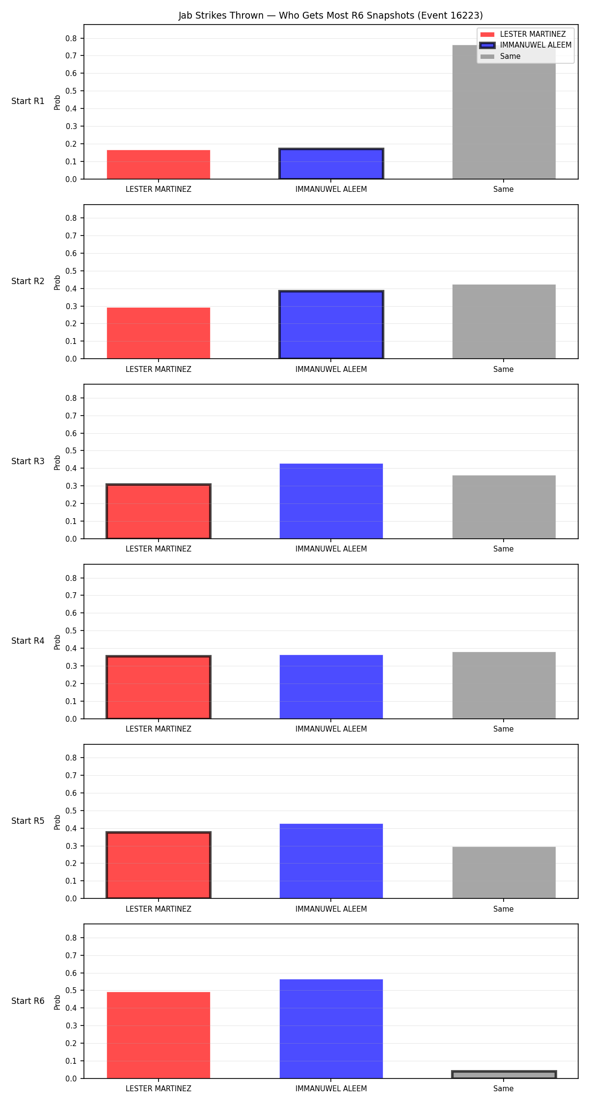 Round: Jab Strikes Thrown — round 6 — snapshots — Dev
