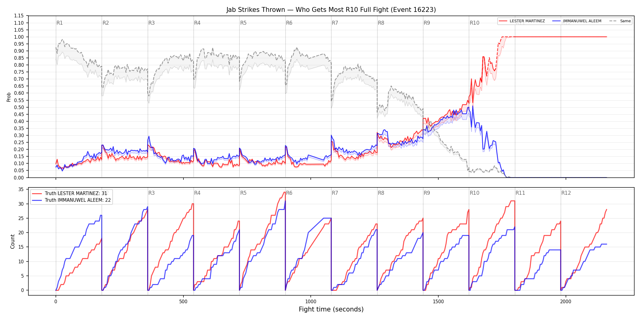 Round: Jab Strikes Thrown — round 10 — fight view — Dev