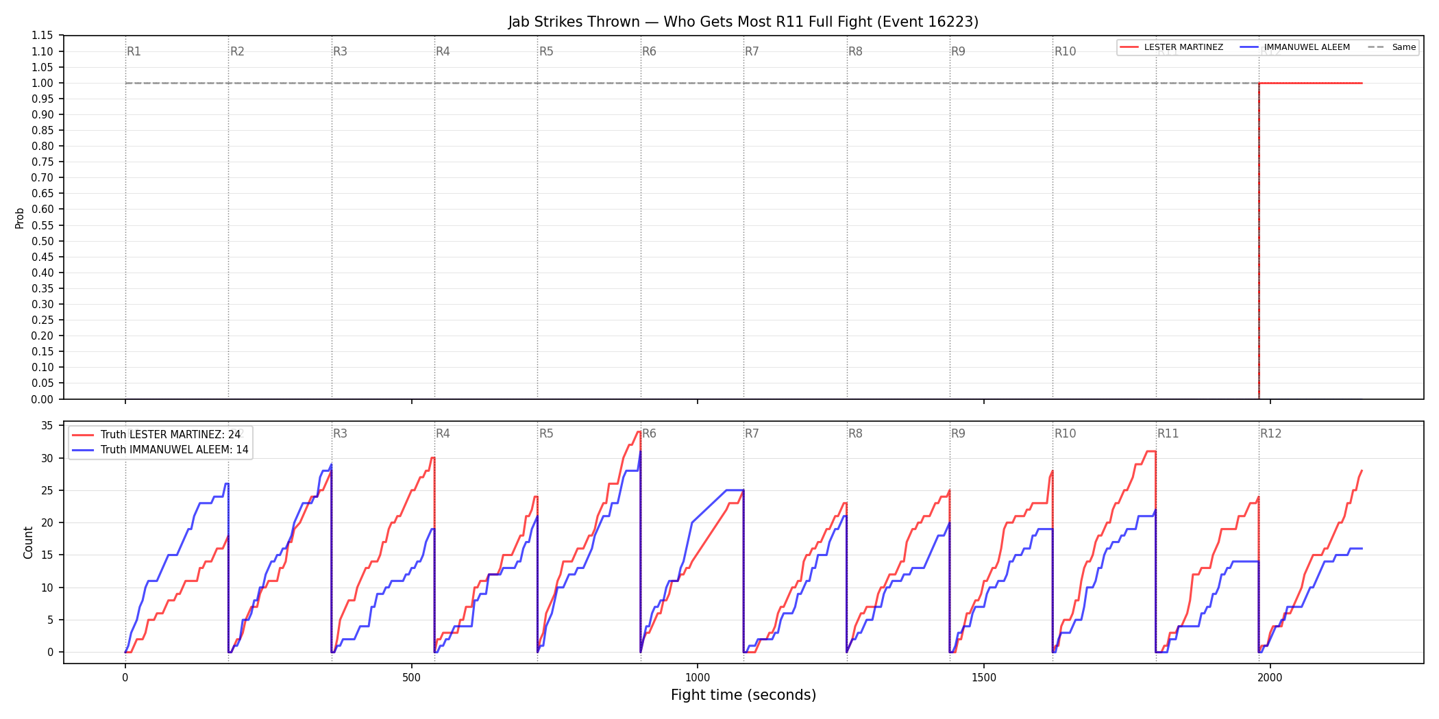 Round: Jab Strikes Thrown — round 11 — fight view — Dev
