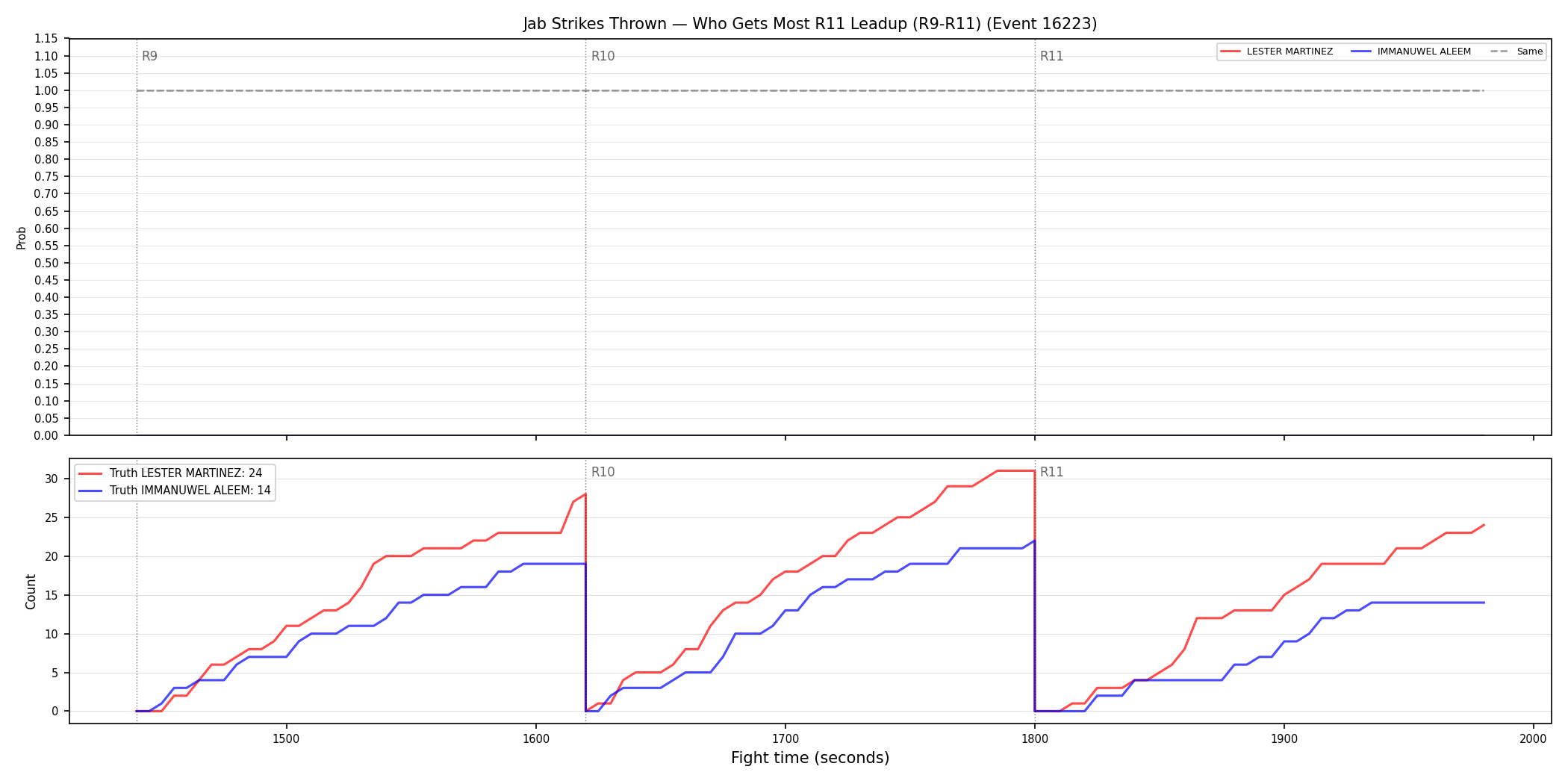 Round: Jab Strikes Thrown — round 11 — leadup — Dev