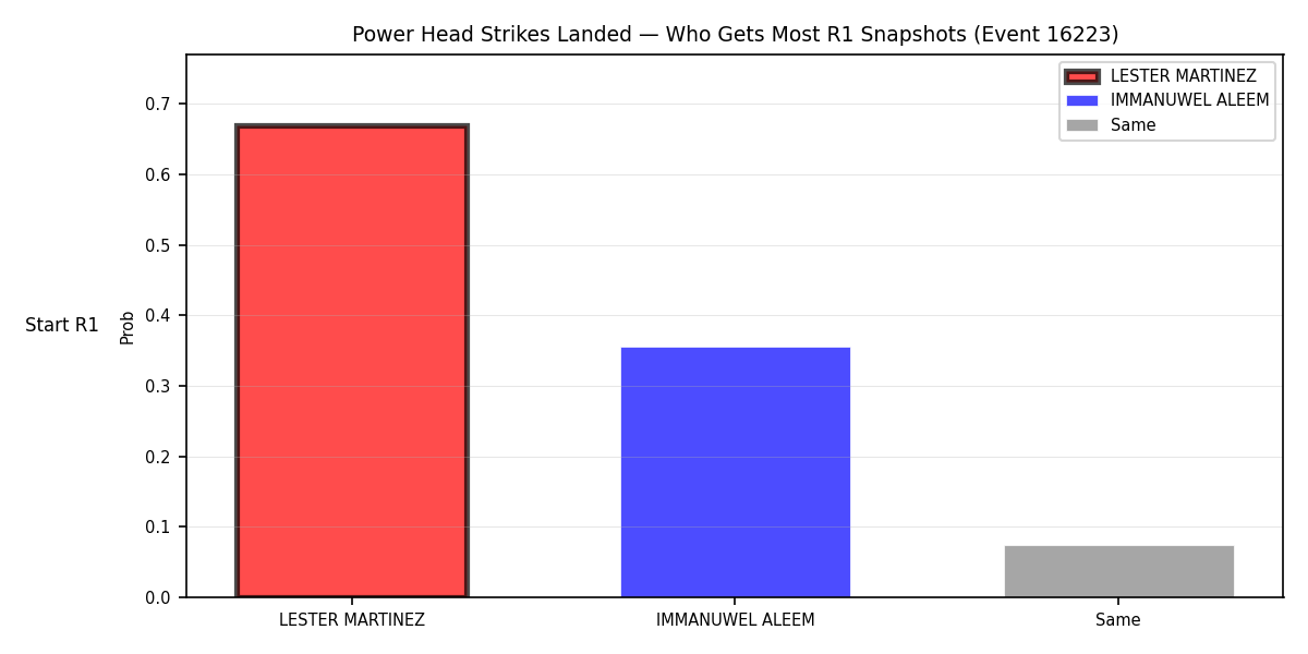 Round: Power Head Strikes Landed — round 1 — snapshots — Dev