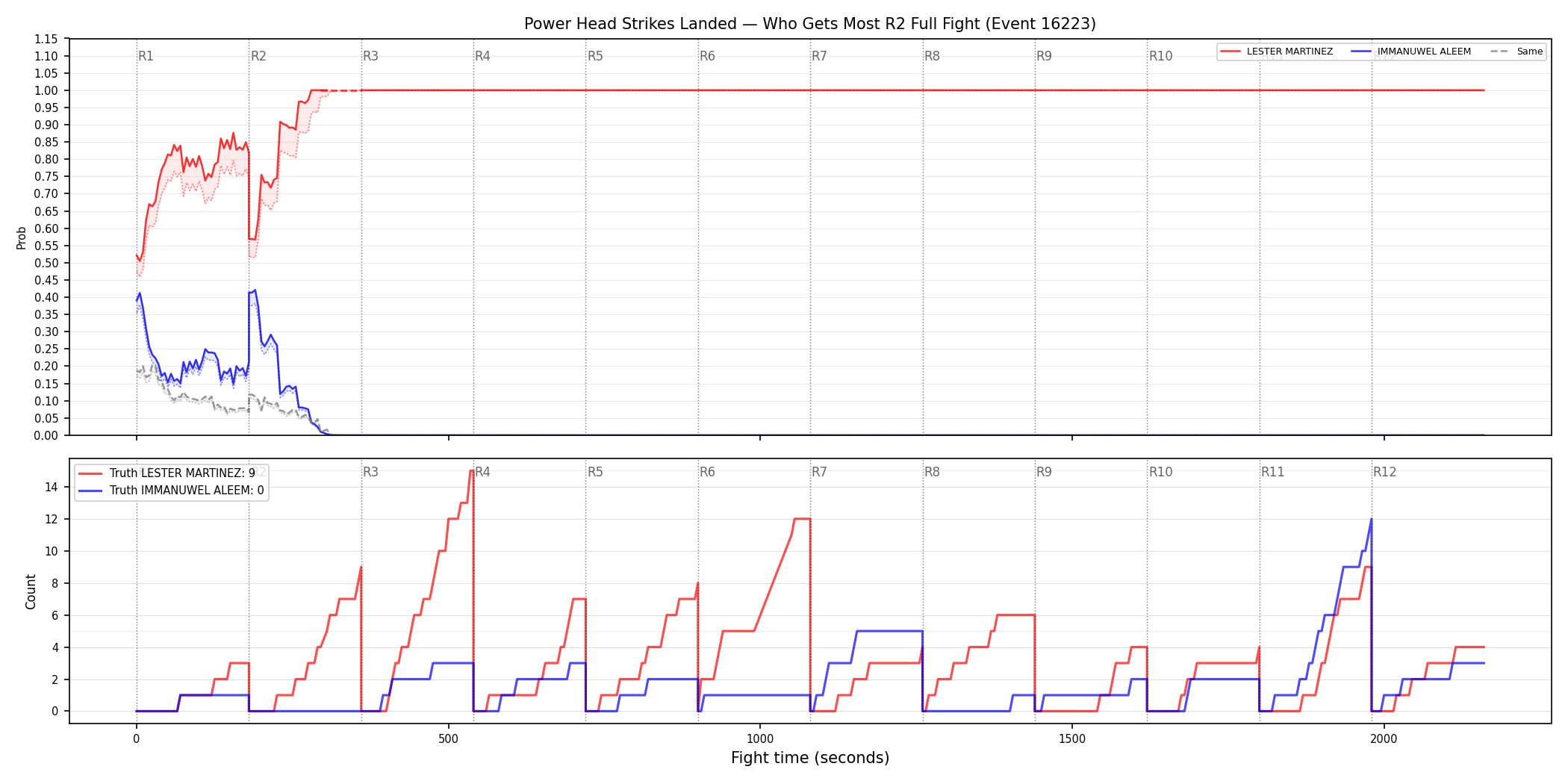 Round: Power Head Strikes Landed — round 2 — fight view — Dev