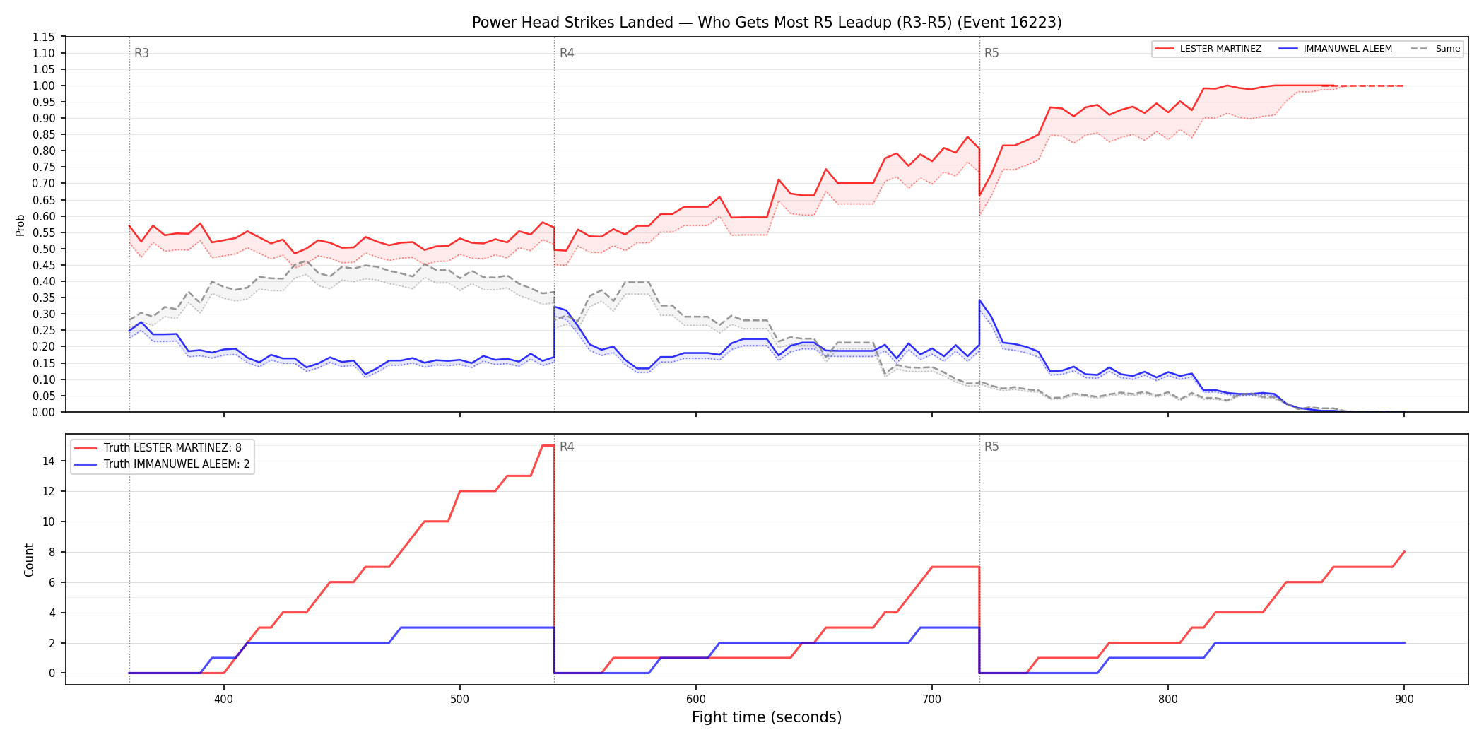 Round: Power Head Strikes Landed — round 5 — leadup — Dev