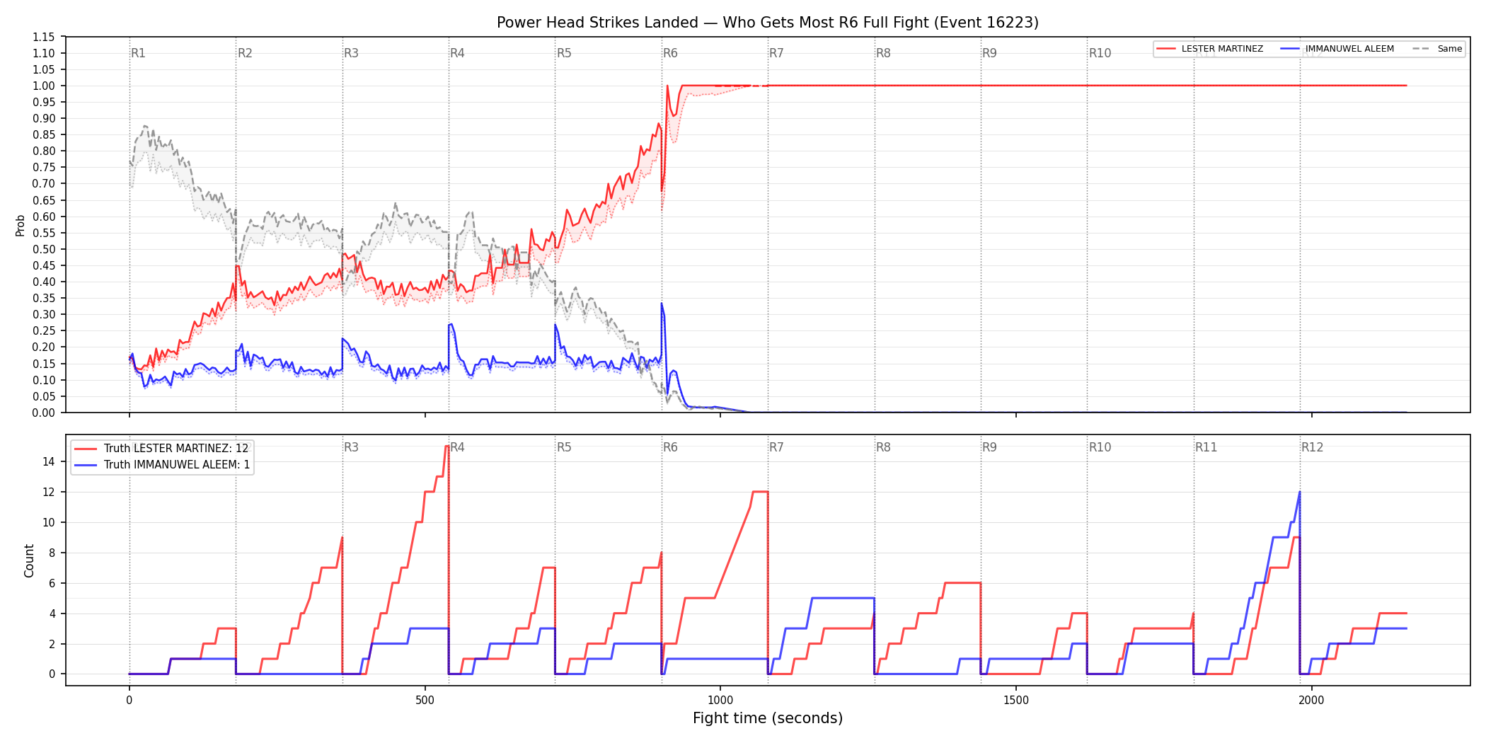 Round: Power Head Strikes Landed — round 6 — fight view — Dev