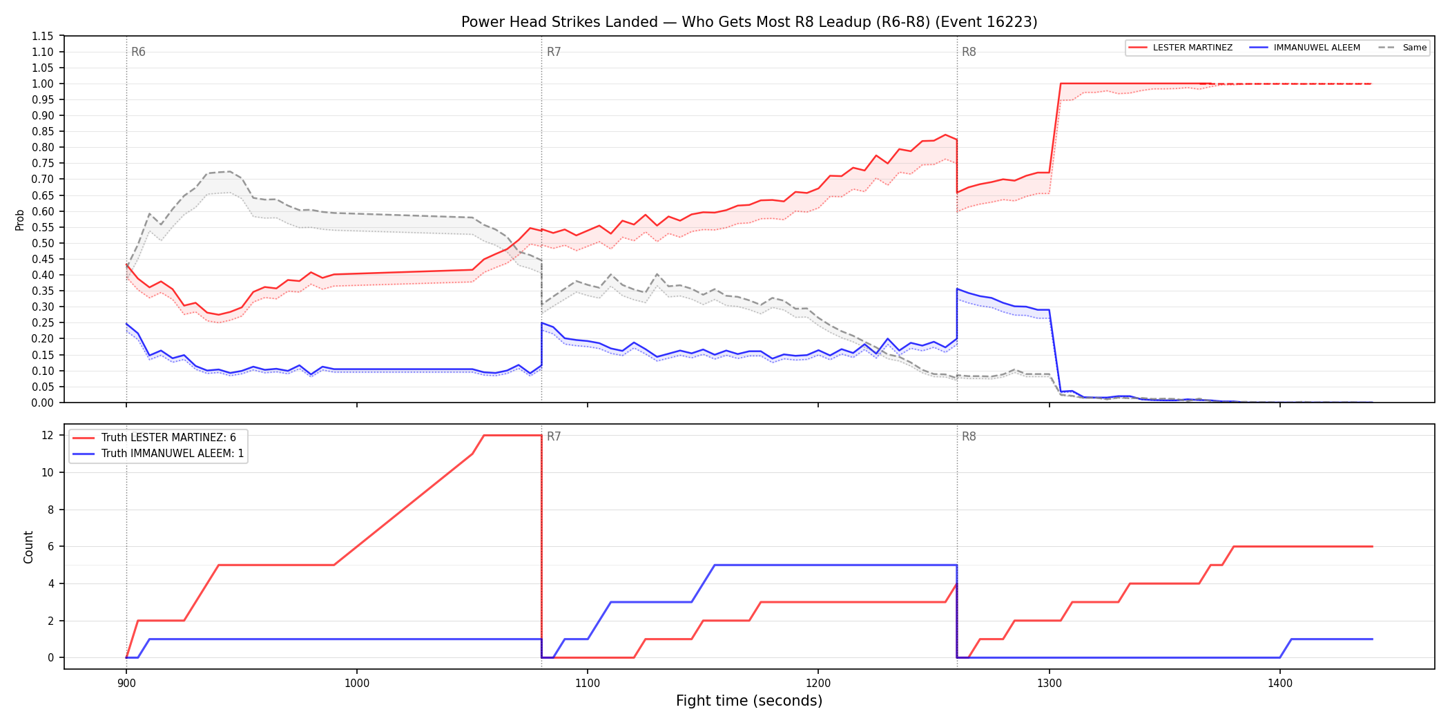 Round: Power Head Strikes Landed — round 8 — leadup — Dev