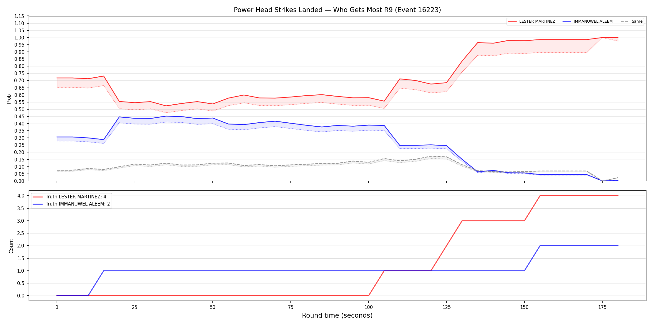 Round: Power Head Strikes Landed — round 9 — Dev