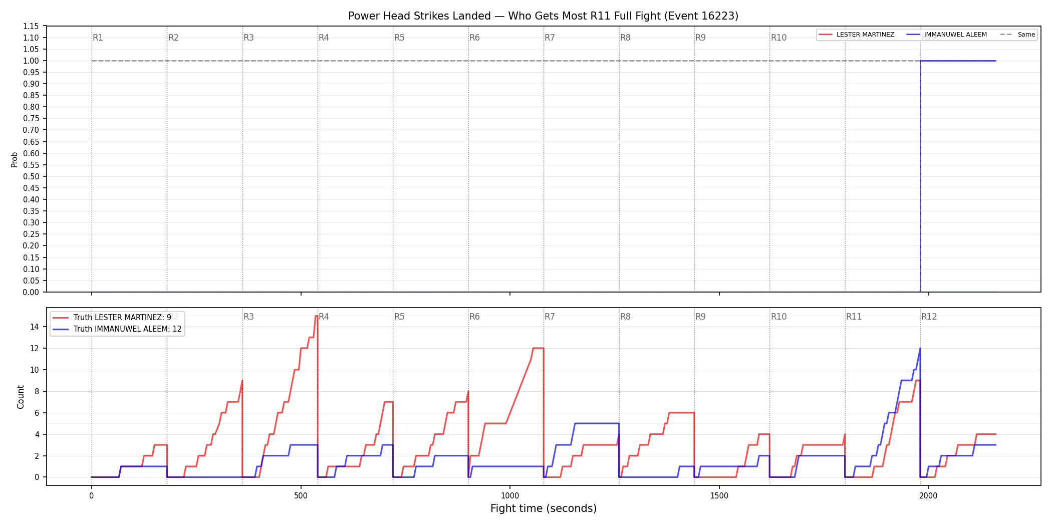 Round: Power Head Strikes Landed — round 11 — fight view — Dev