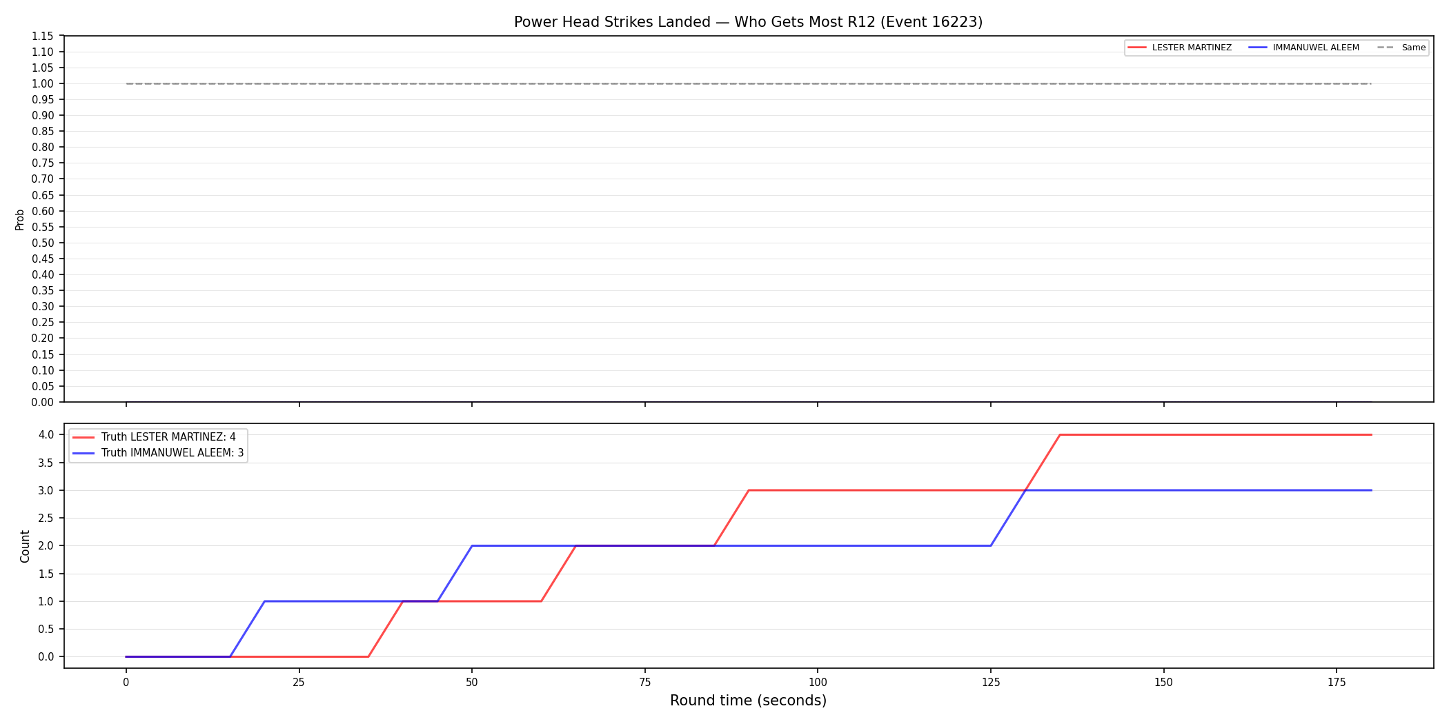 Round: Power Head Strikes Landed — round 12 — Dev