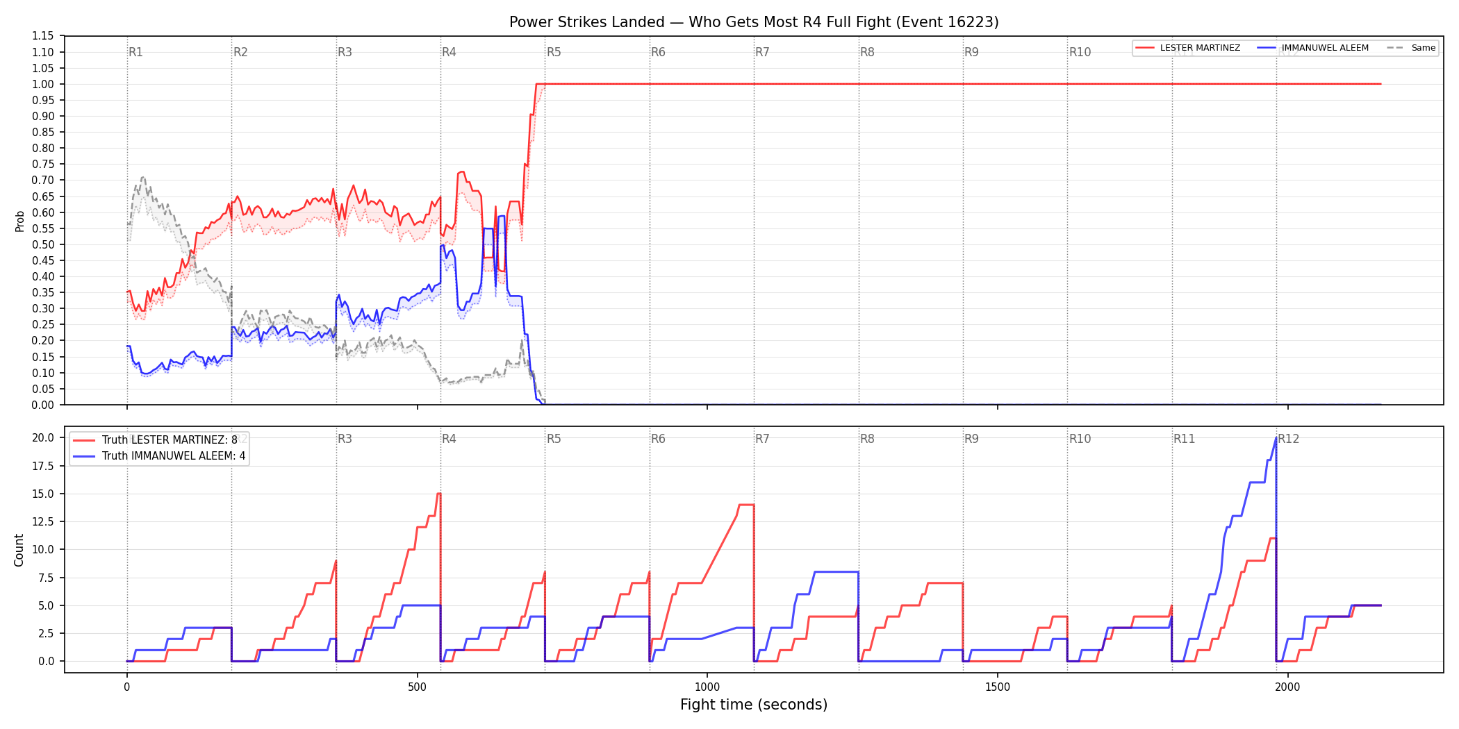 Round: Power Strikes Landed — round 4 — fight view — Dev