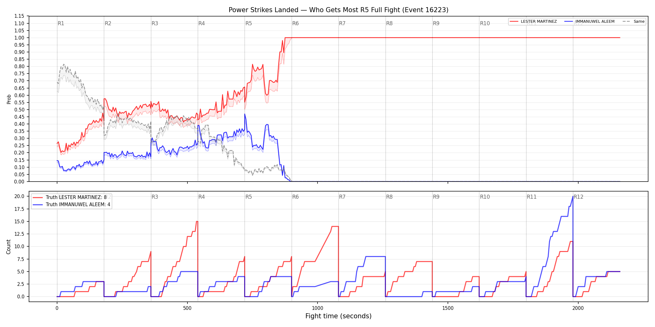 Round: Power Strikes Landed — round 5 — fight view — Dev