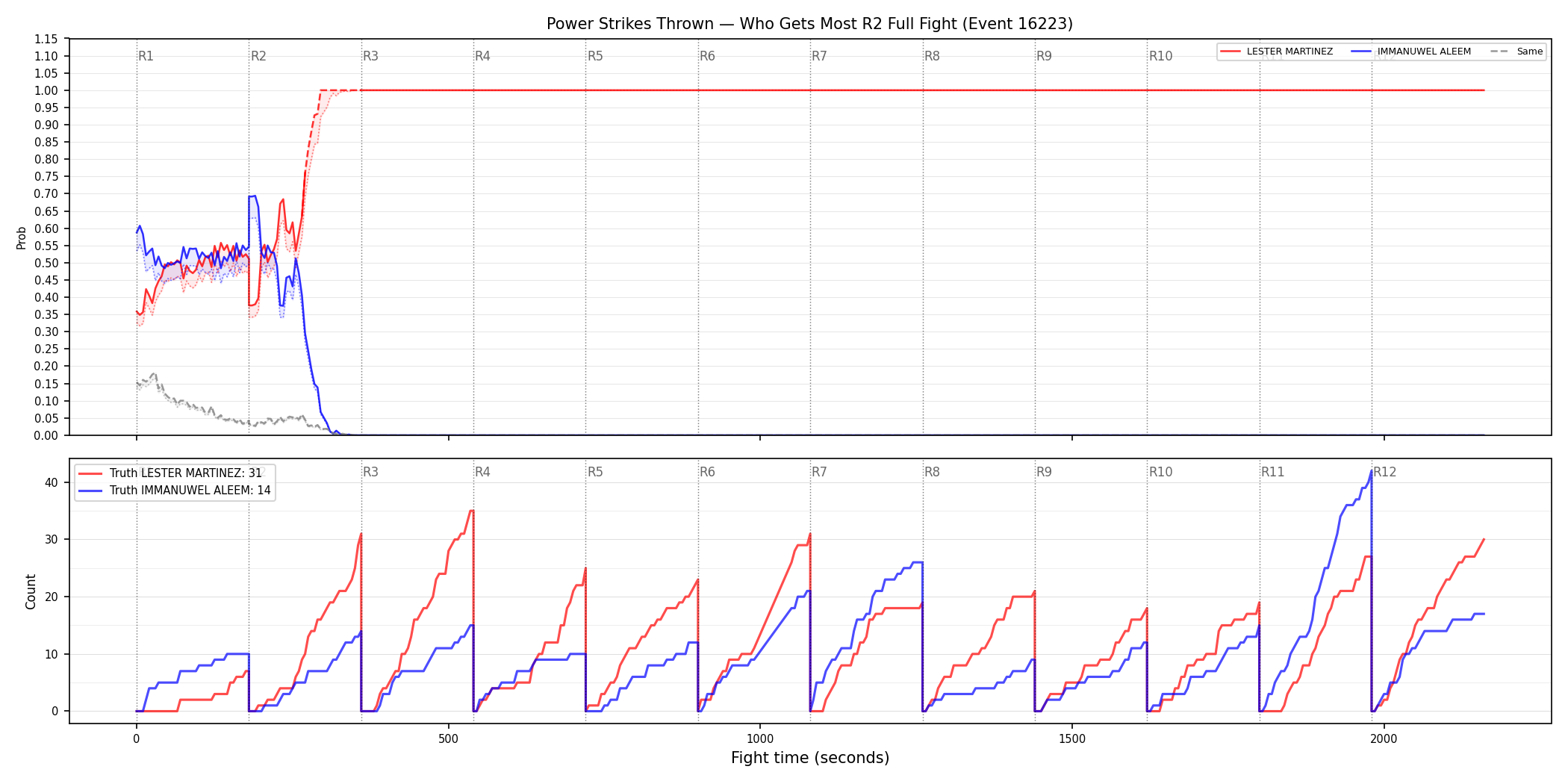 Round: Power Strikes Thrown — round 2 — fight view — Dev