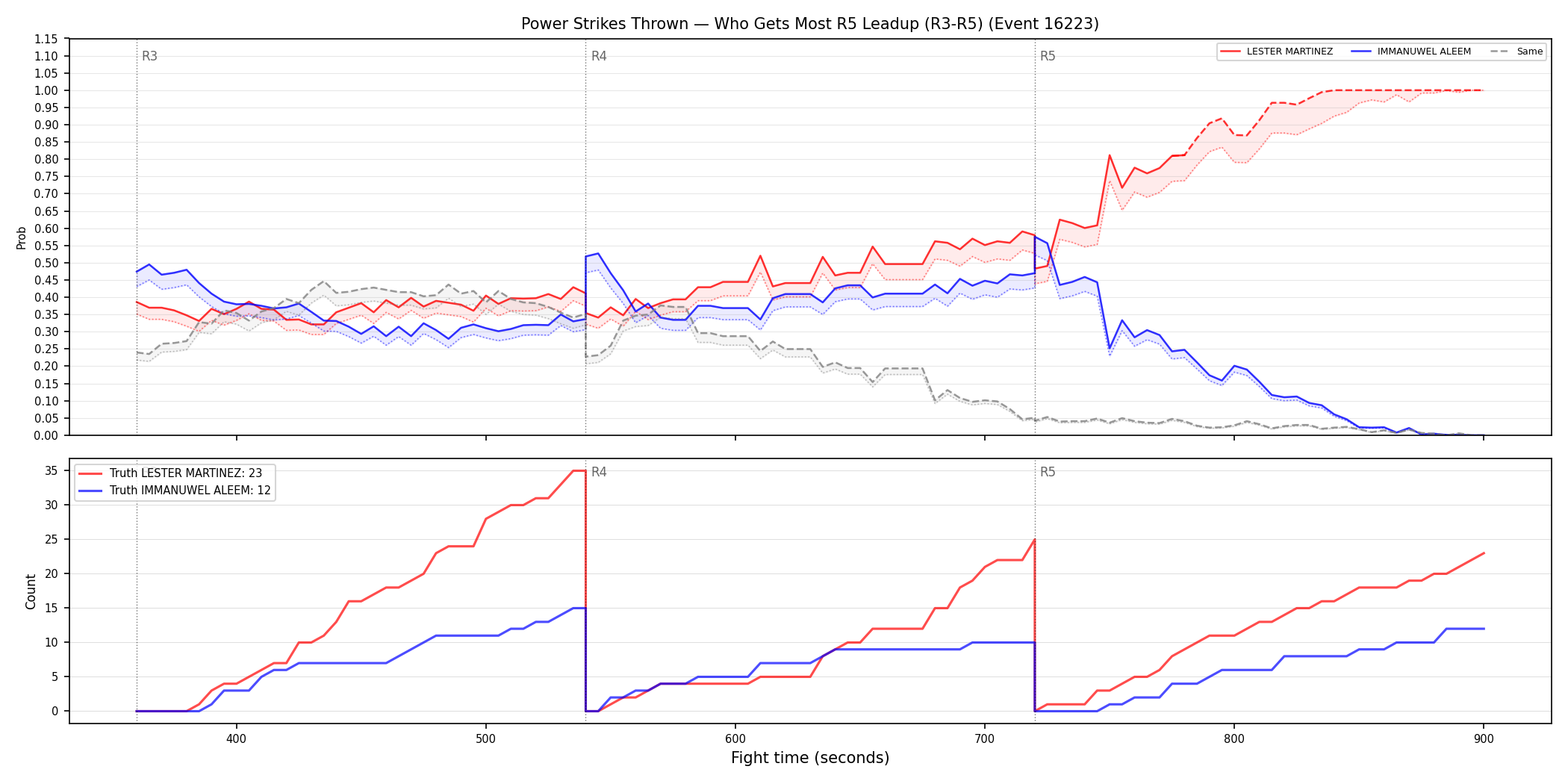 Round: Power Strikes Thrown — round 5 — leadup — Dev