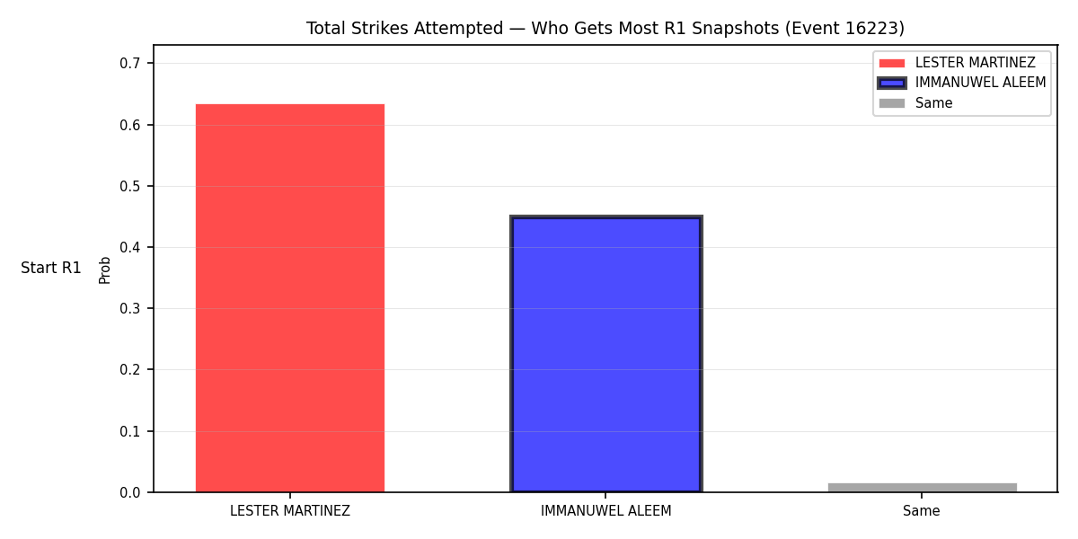 Round: Total Strikes Attempted — round 1 — snapshots — Dev