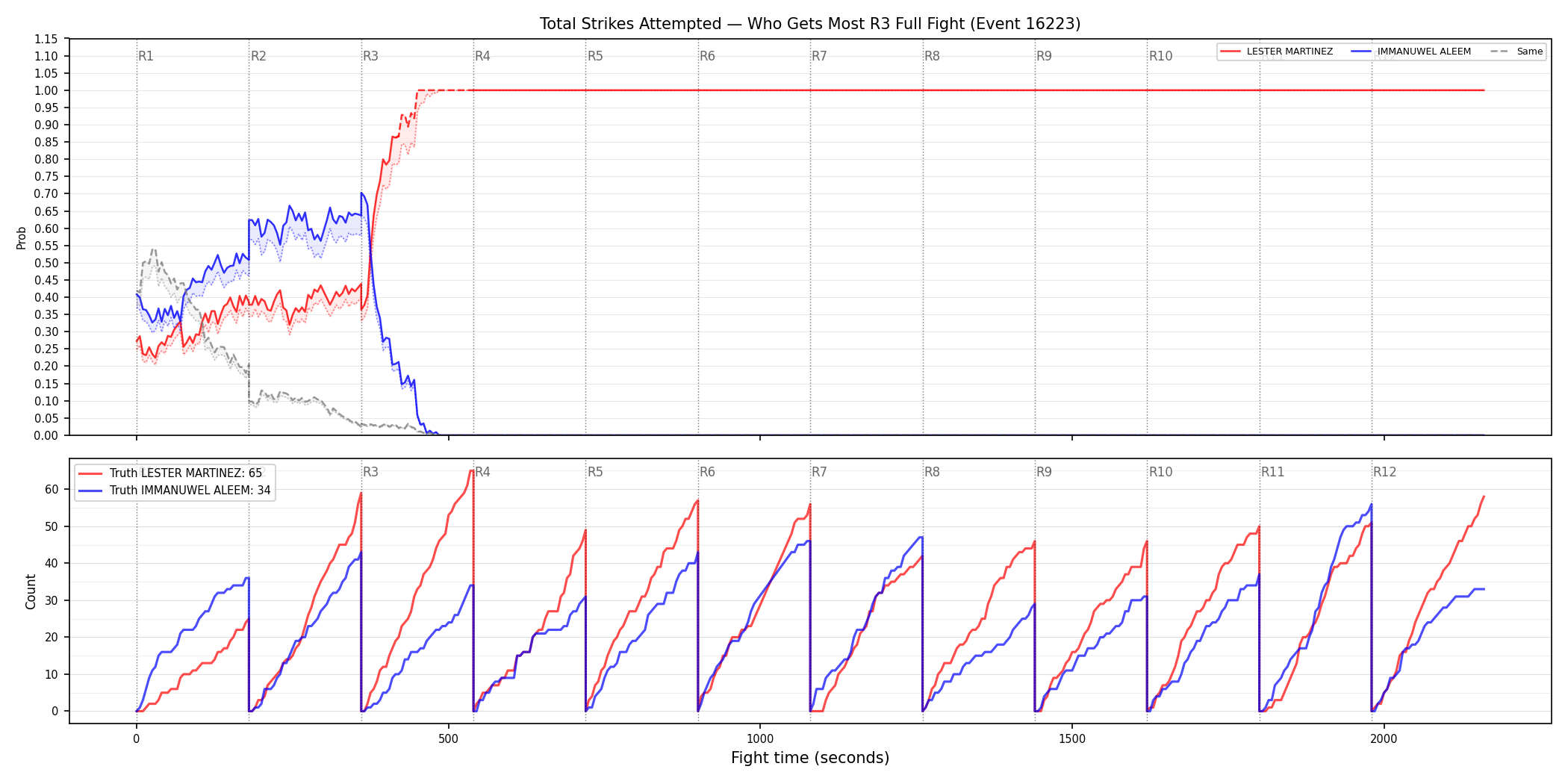 Round: Total Strikes Attempted — round 3 — fight view — Dev