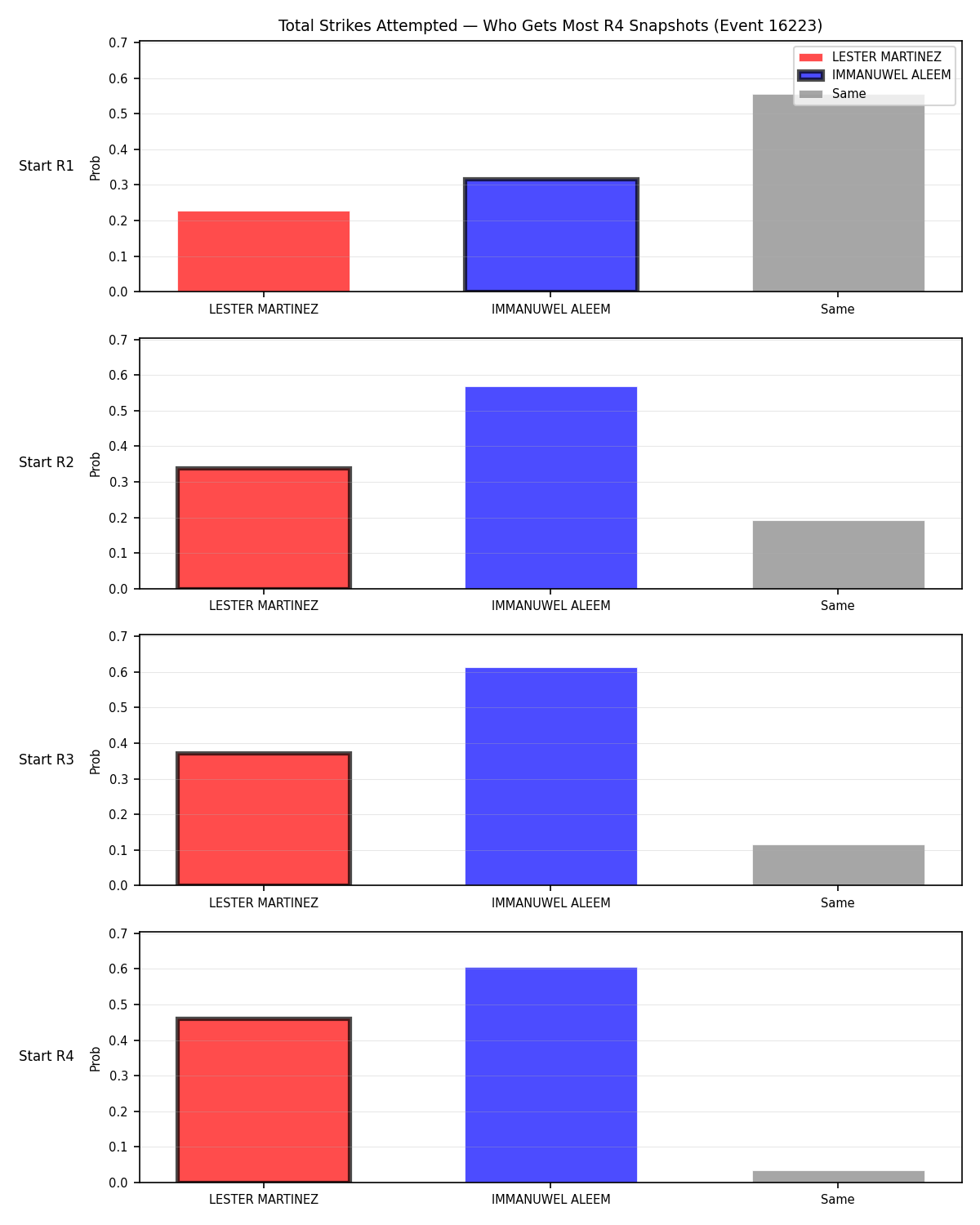 Round: Total Strikes Attempted — round 4 — snapshots — Dev